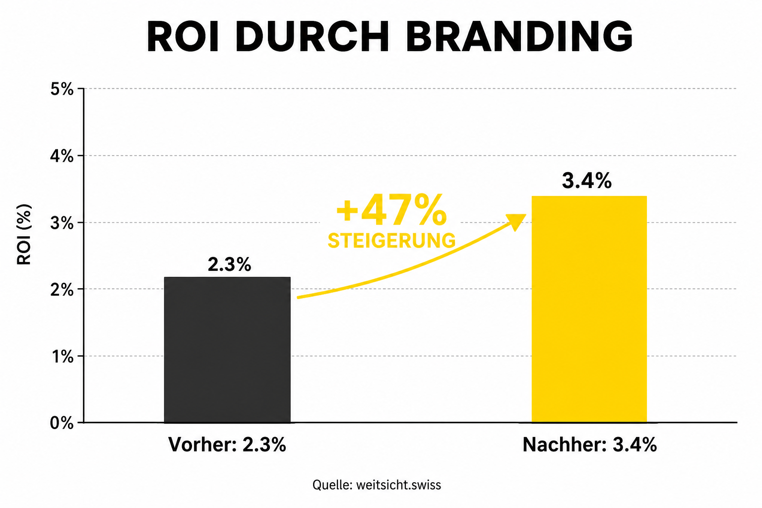 ROI durch professionelles Branding – Diagramm