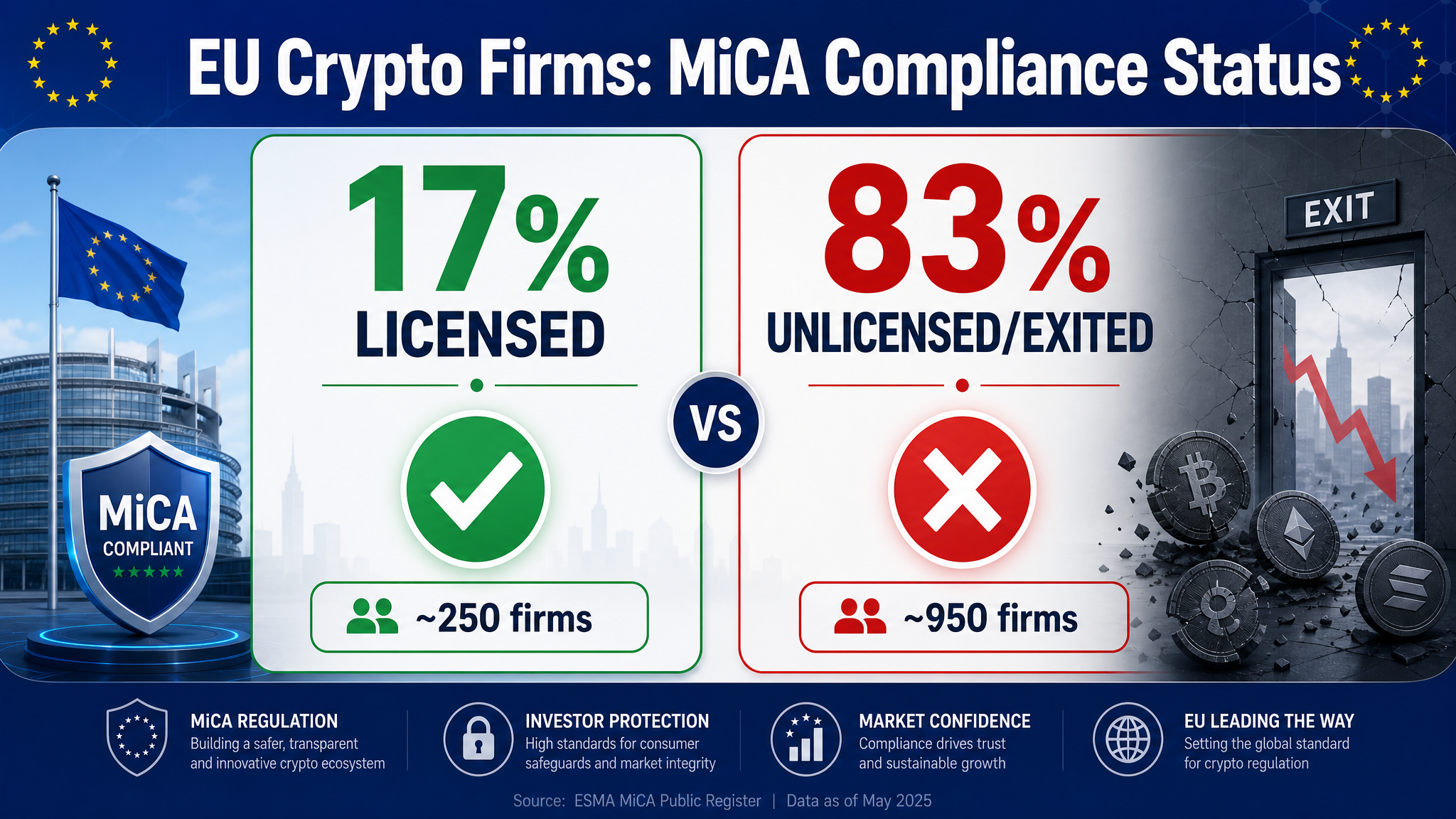 MiCA regulation crypto 2026 EU firms compliance status licensed vs unlicensed