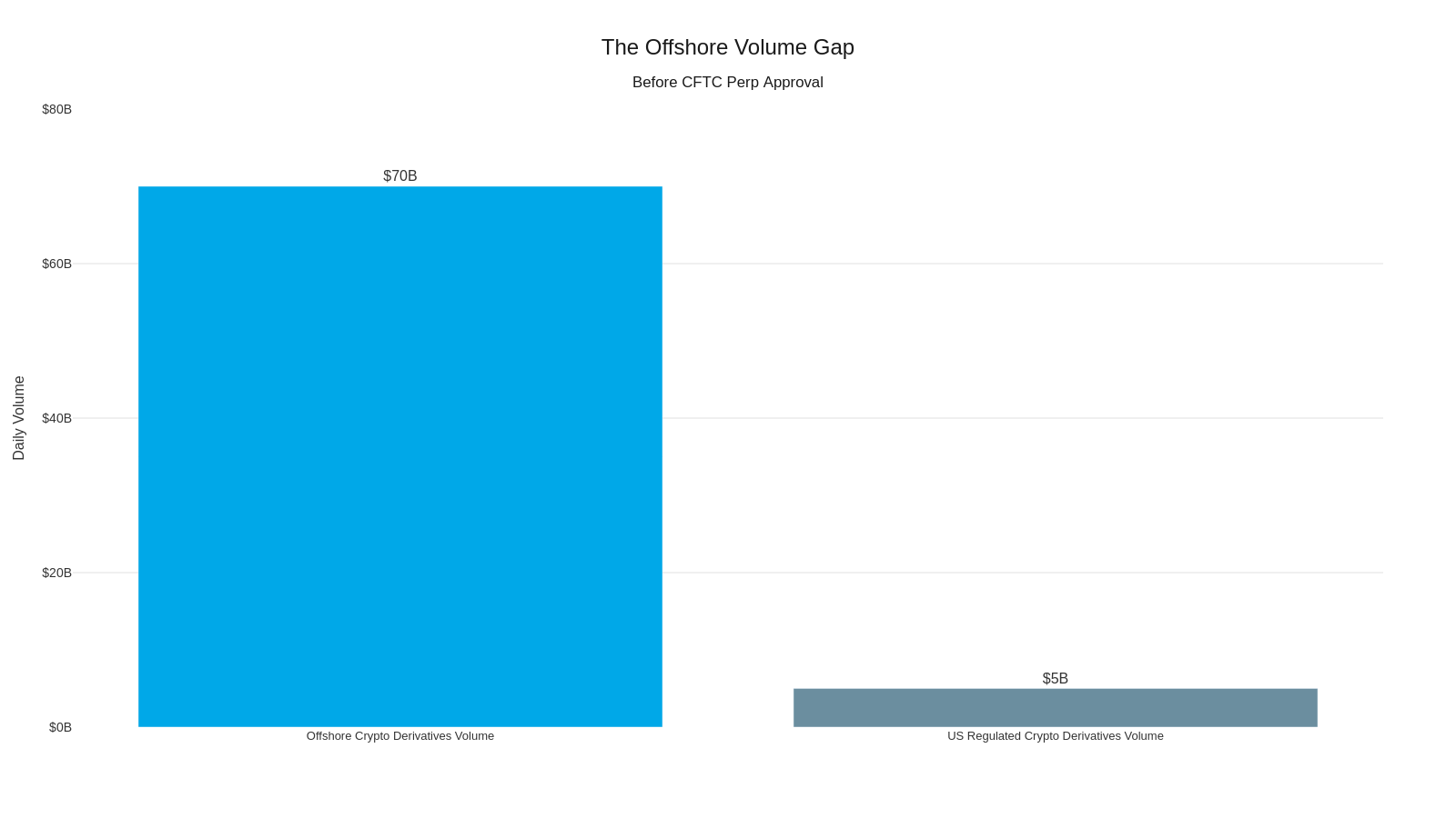 Bitcoin perpetual futures market volume comparison offshore vs regulated US exchanges 2026