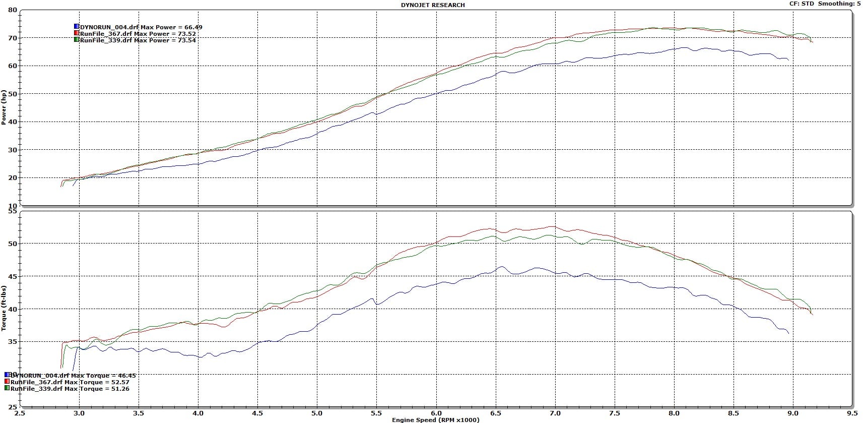 Dyno sheet: 2026 KTM 690 SMC R, stock vs JB intake + ECU reflash