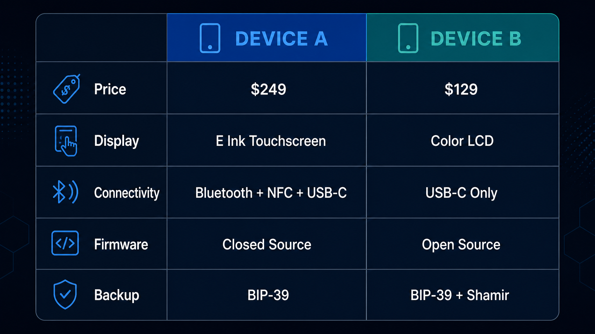 Ledger Flex vs Trezor Safe 5 specs comparison table 2026