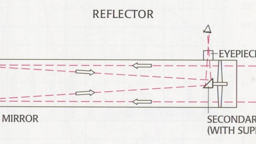 Reflecting telescope mirror system diagram