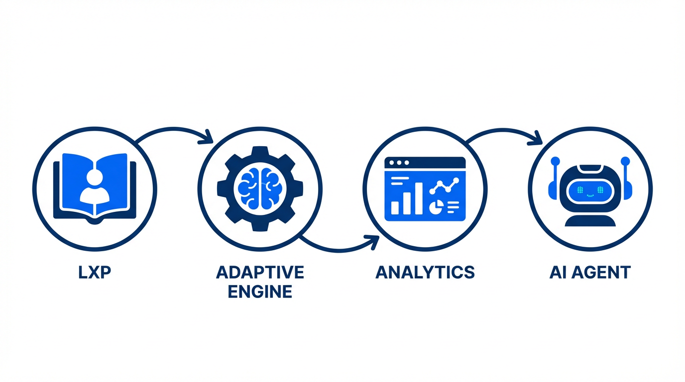 Personalized Learning Stack diagram