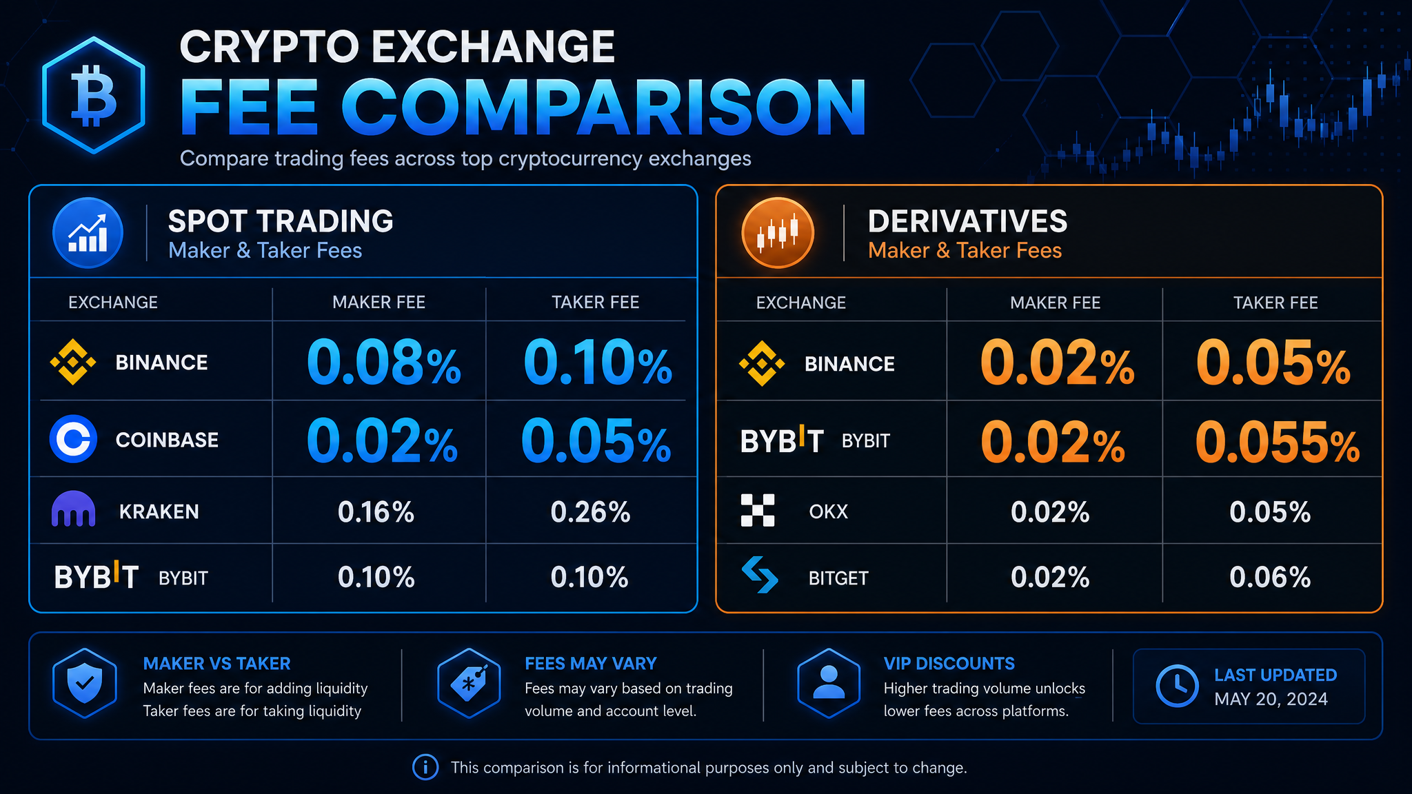 OKX exchange review 2026 fee structure comparison maker taker rates