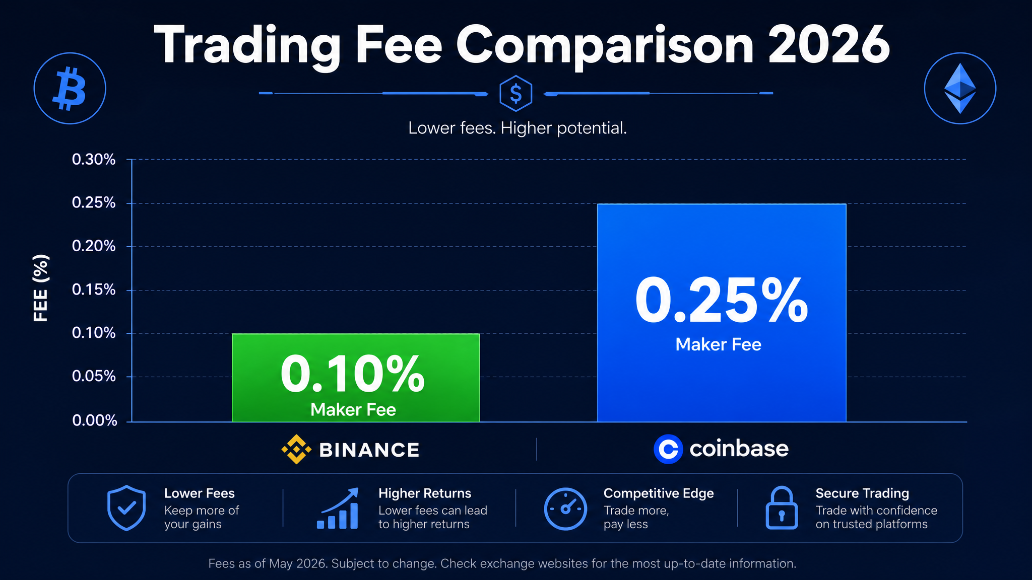 Binance vs Kraken fee comparison chart 2026