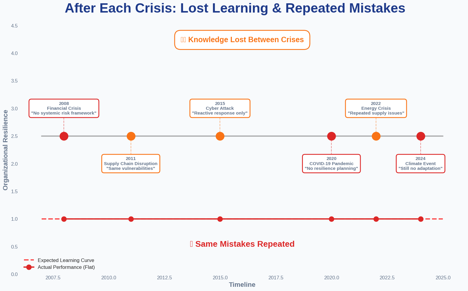 Historical crisis timeline