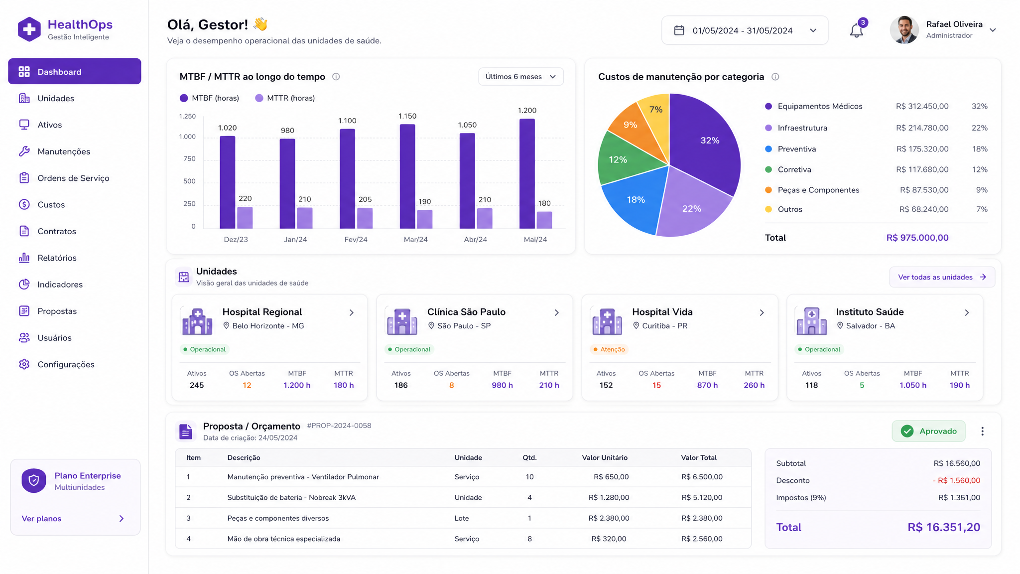 Dashboard executivo Wolko com KPIs, gráficos e multi-estabelecimentos