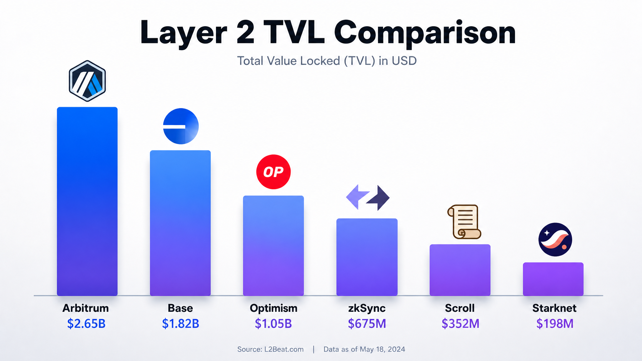 Ethereum layer 2 networks TVL comparison 2026 — Arbitrum, Base, Optimism, zkSync, Scroll, Starknet