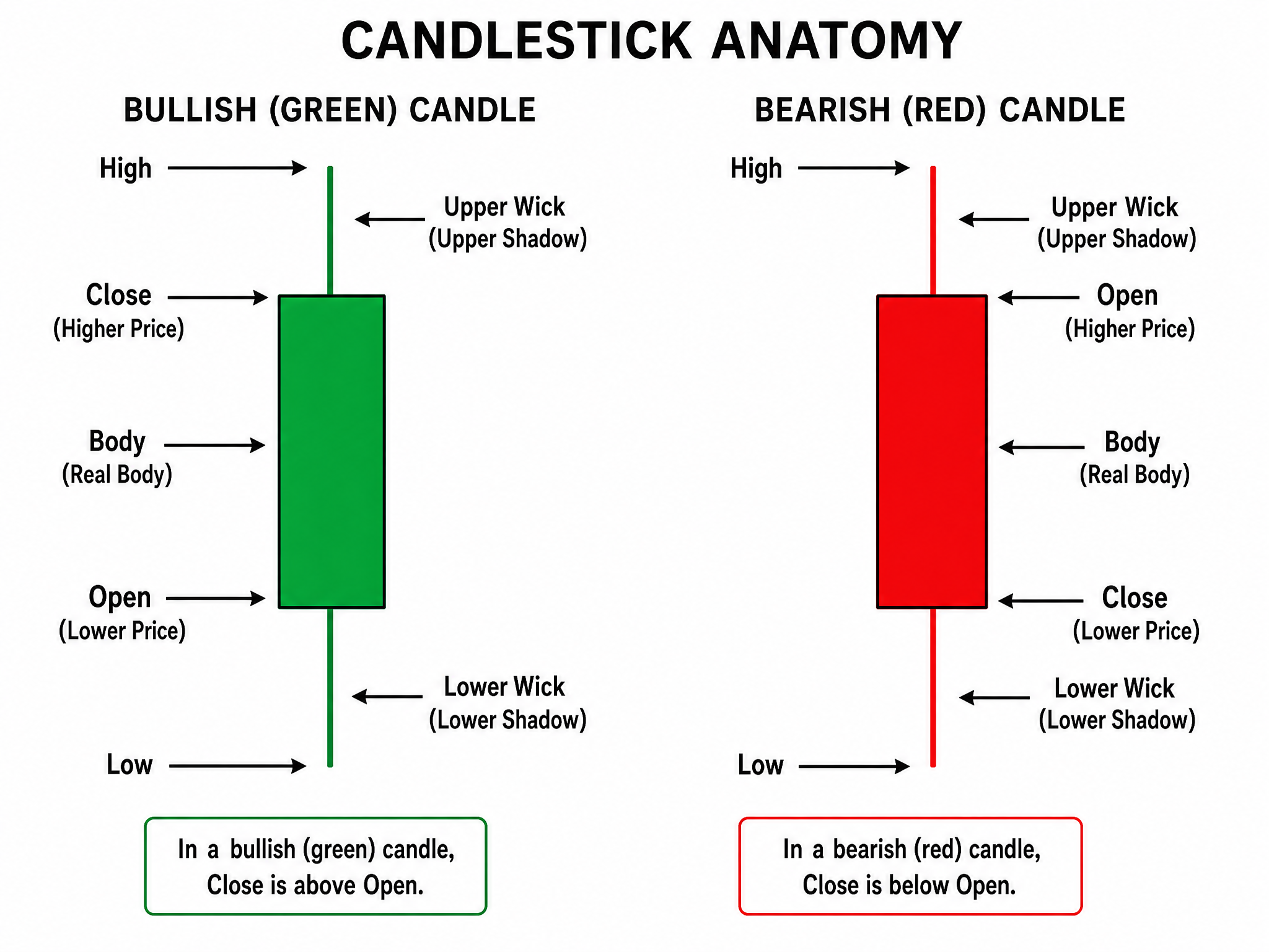 how to read crypto charts candlestick anatomy bullish bearish diagram