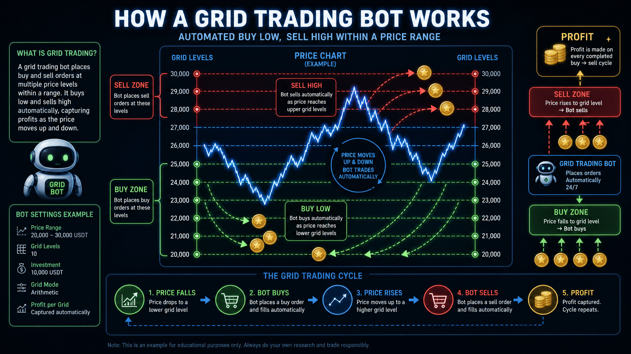 Best crypto trading bots 2026 grid trading strategy diagram