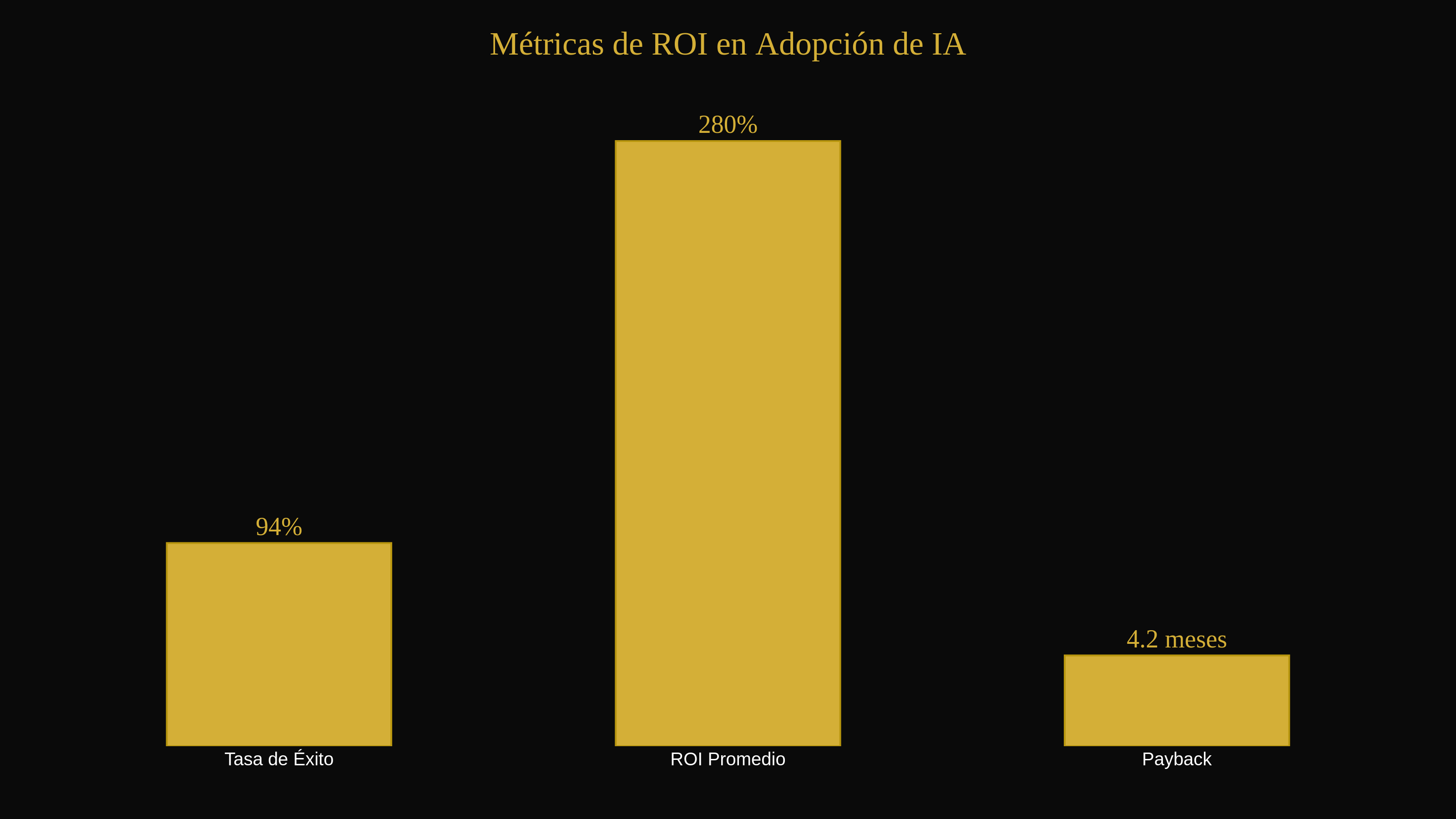 Métricas de ROI para implementación de IA