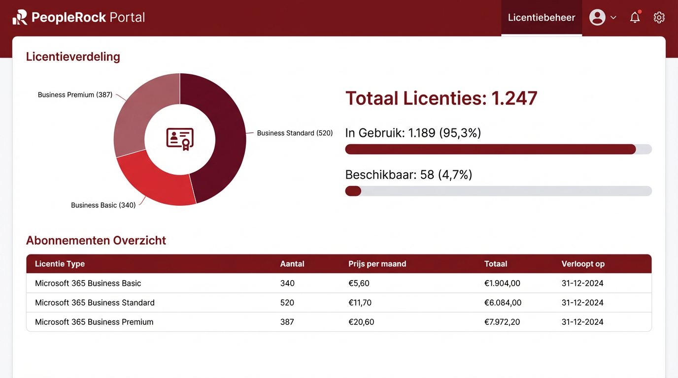 PeopleRock Portal - Licentiebeheer