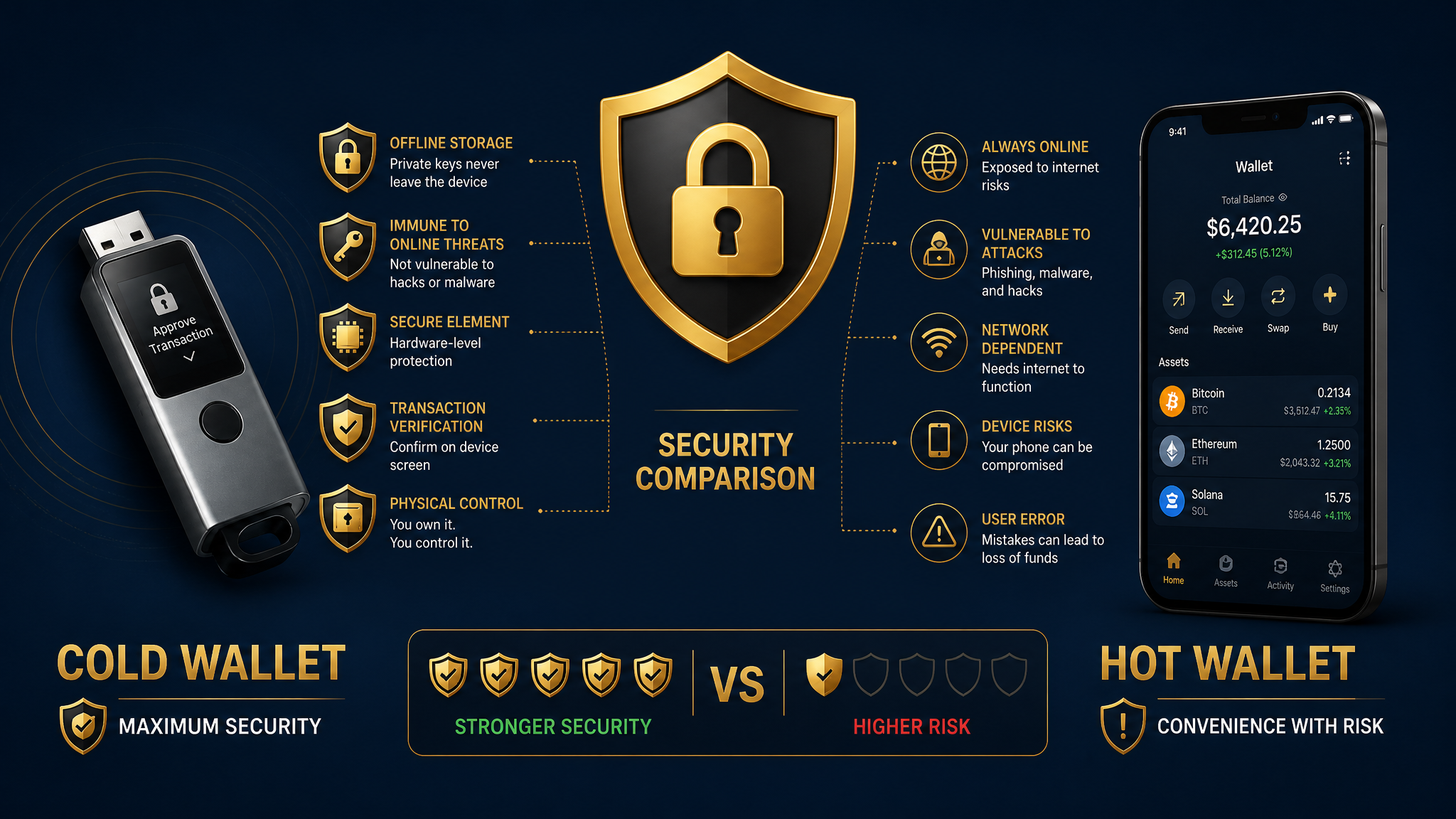 Hot wallet vs cold wallet security comparison for beginners buying crypto in 2026