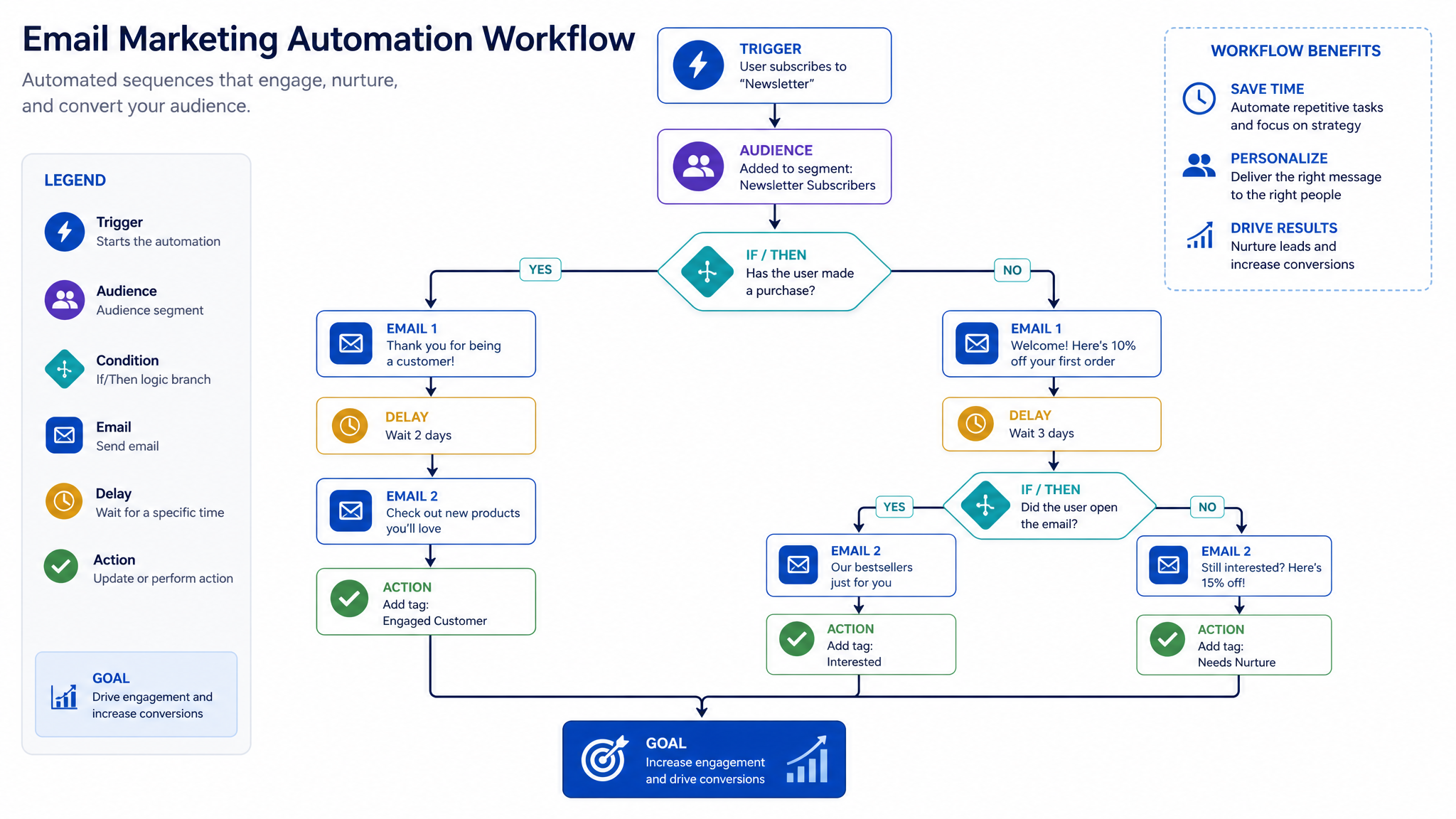 Marketing Automation