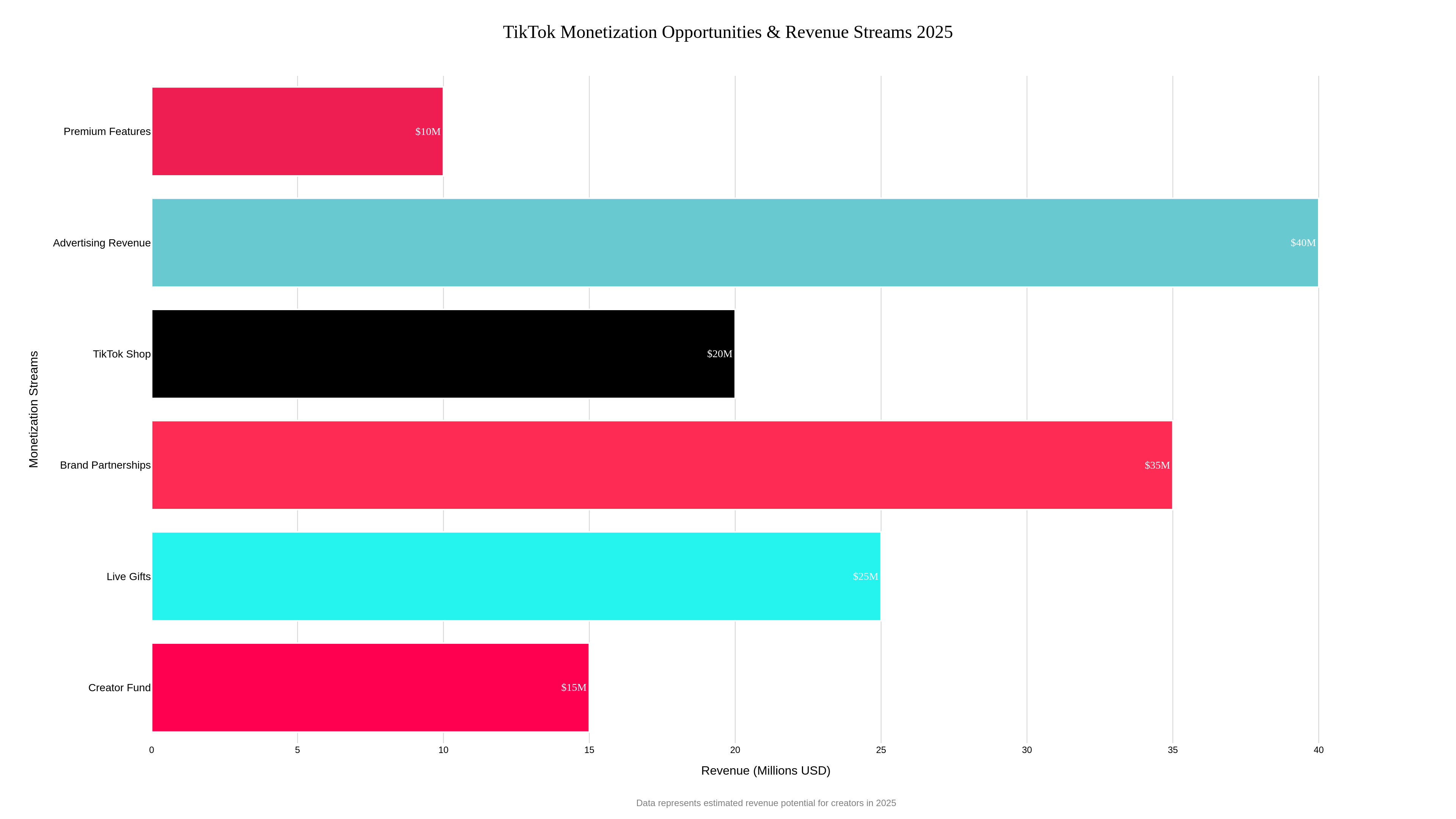 TikTok monetization revenue streams chart