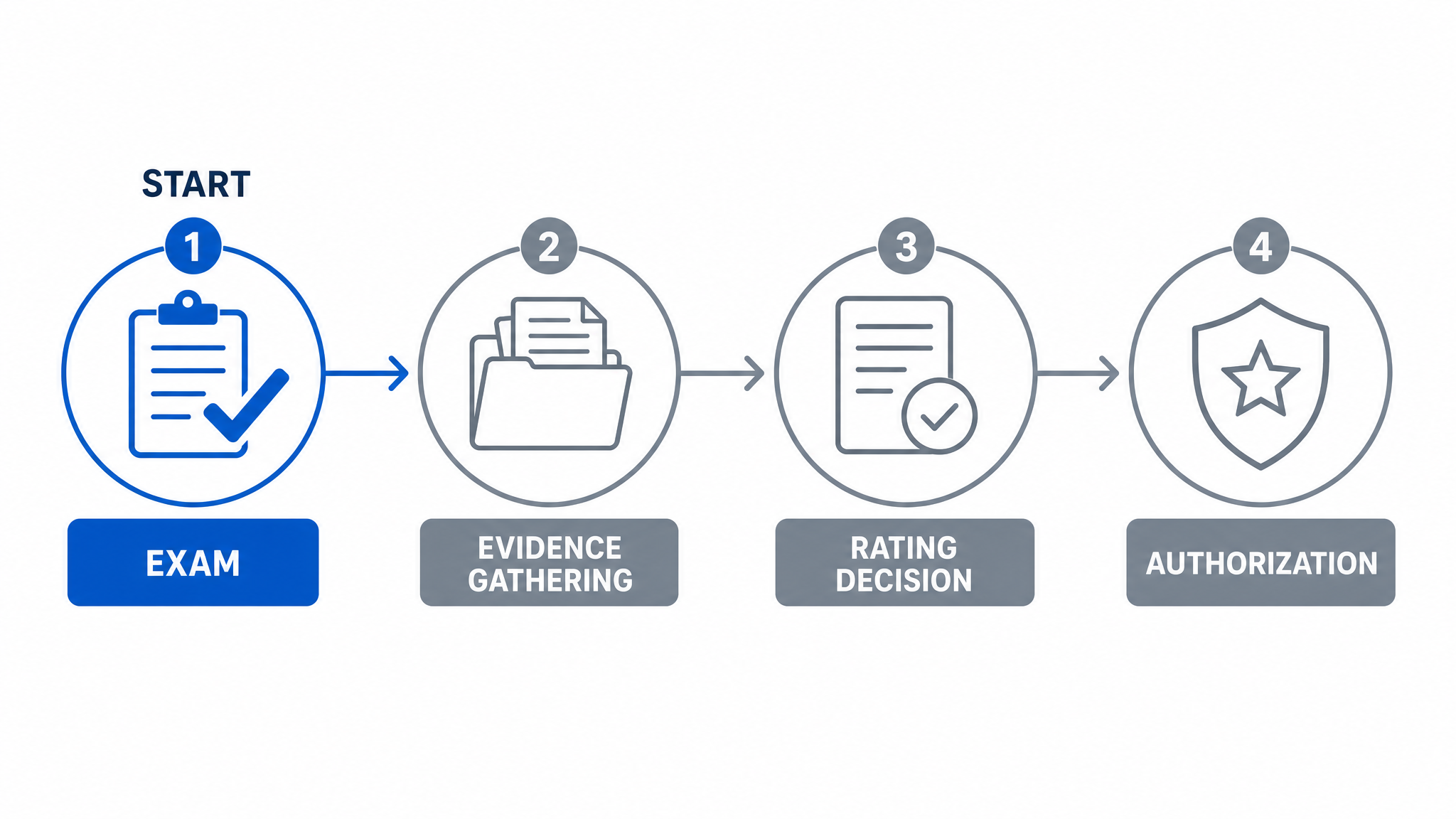 Process pipeline showing the exam marked complete at the start followed by evidence gathering, rating decision and authorization still ahead