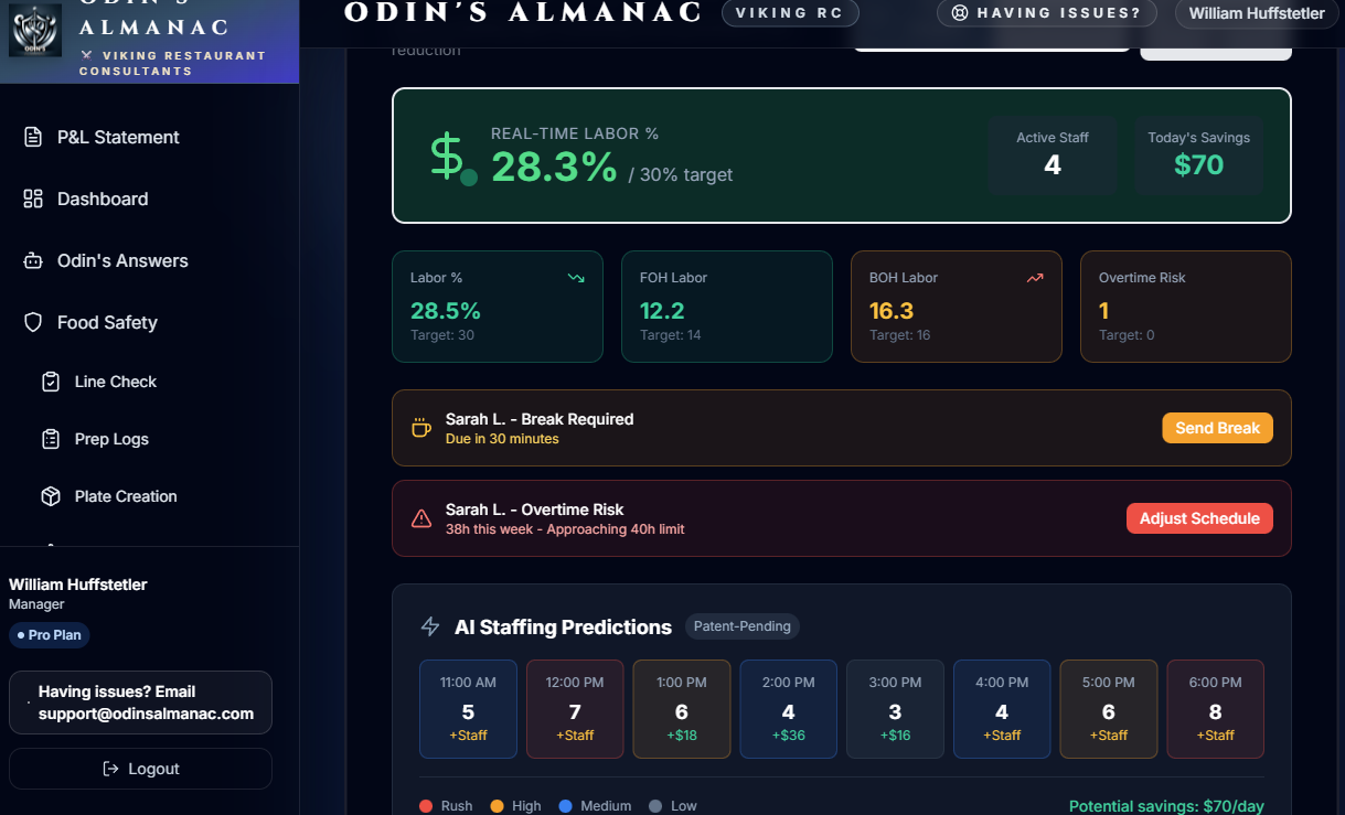 Odin's Almanac Labor Management dashboard with real-time labor tracking and AI staffing predictions