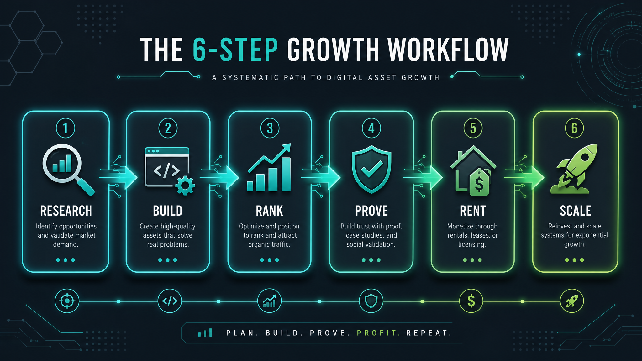The 6-step Rank and Rent process: Research, Build, Rank, Prove, Rent, Scale - visualised as a connected workflow