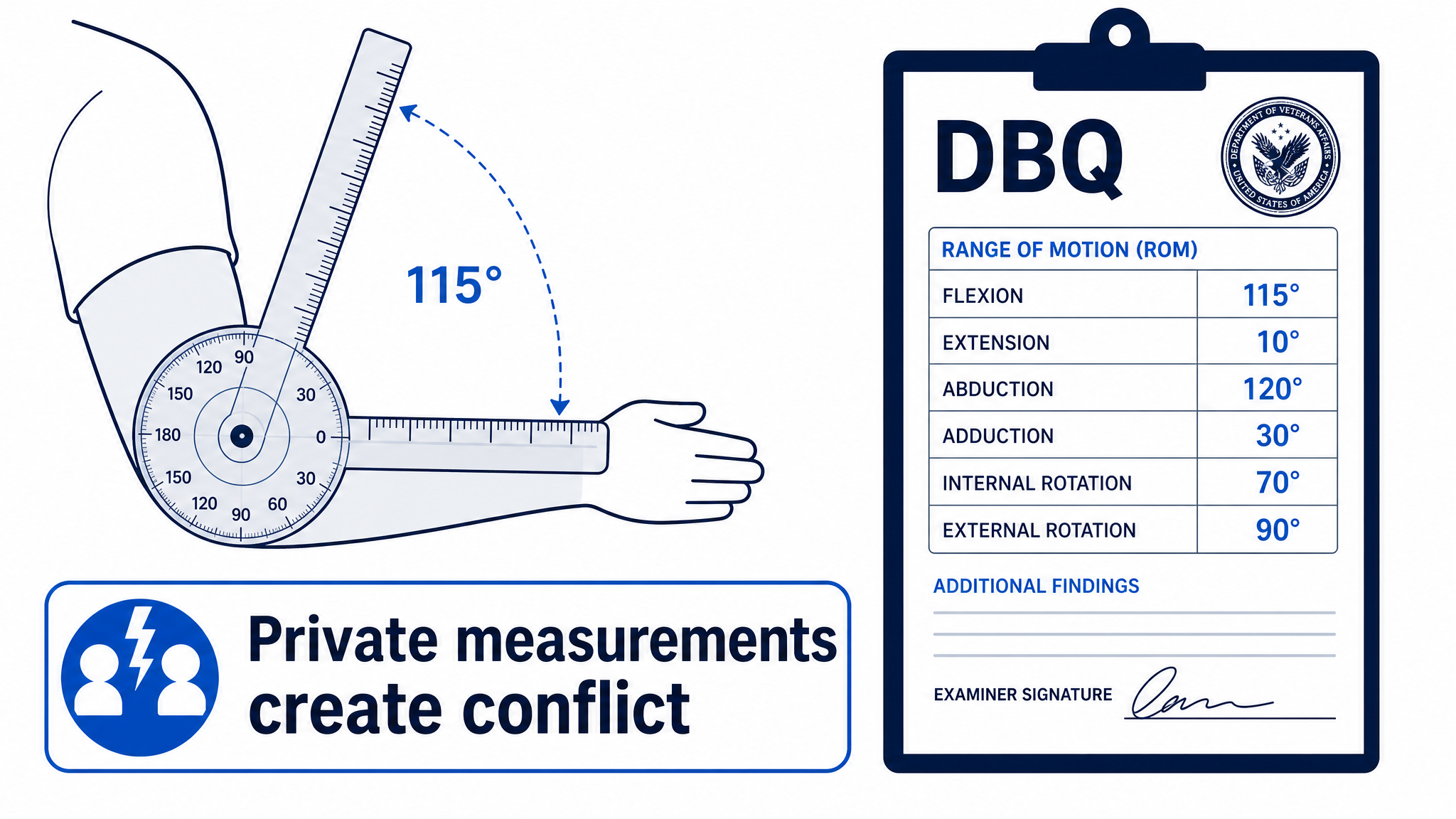 Flat infographic of a goniometer measuring a joint angle beside a completed DBQ showing range-of-motion degrees