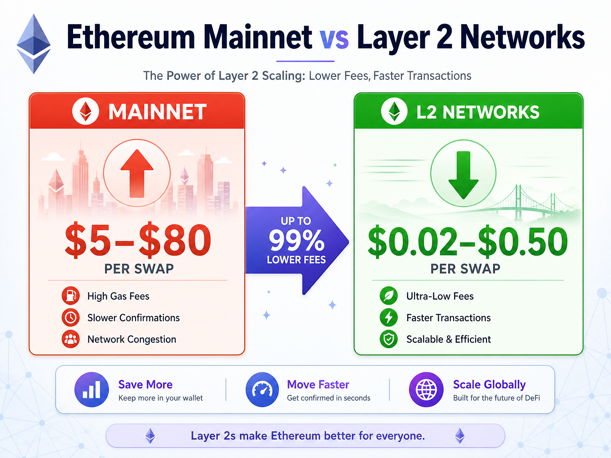 crypto gas fees Layer 2 networks comparison Arbitrum Optimism Base vs Ethereum mainnet fee reduction