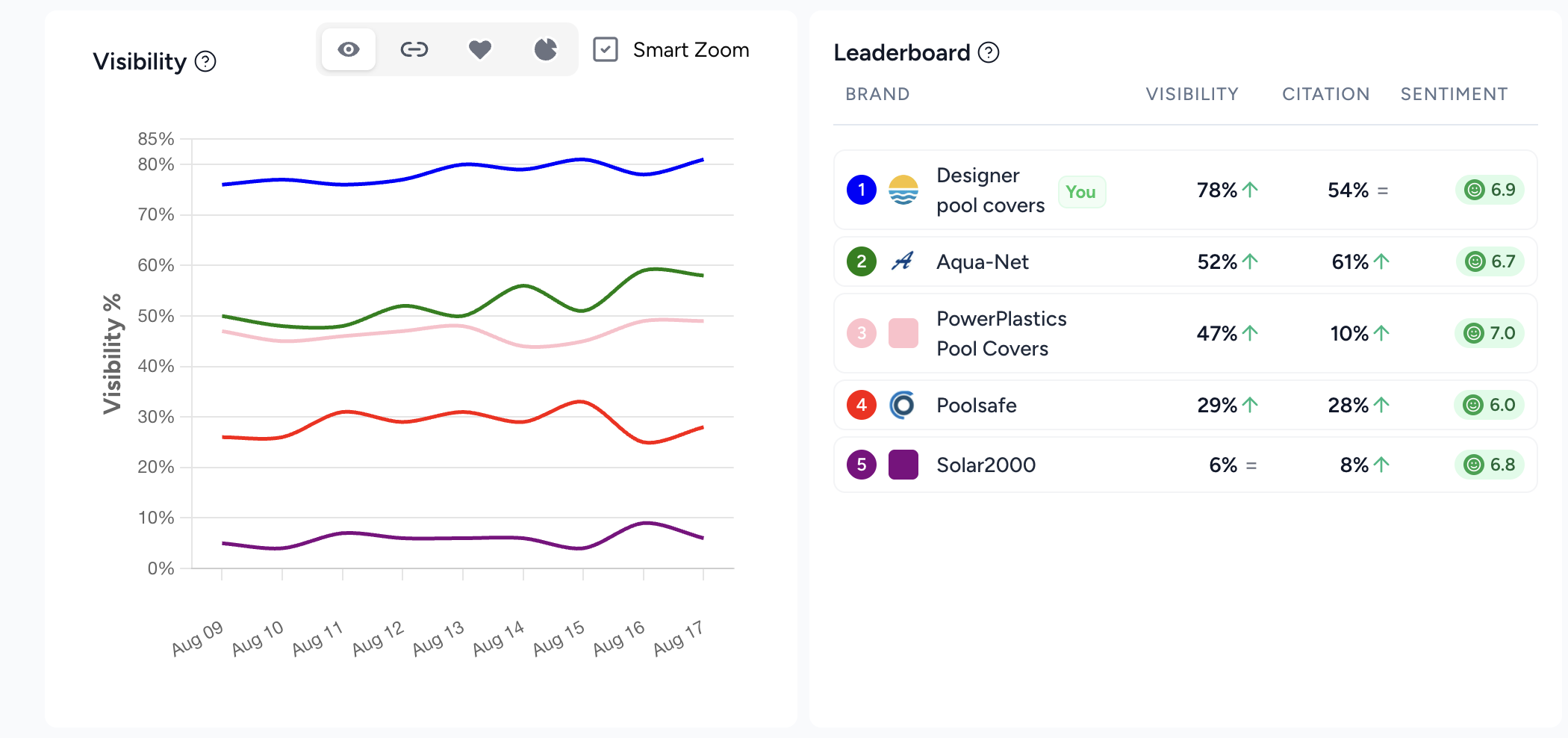 An AI-search visibility dashboard: a line chart tracking brand visibility over two weeks, and a leaderboard showing Designer Pool Covers ranked number one at 78% visibility, ahead of four other brands