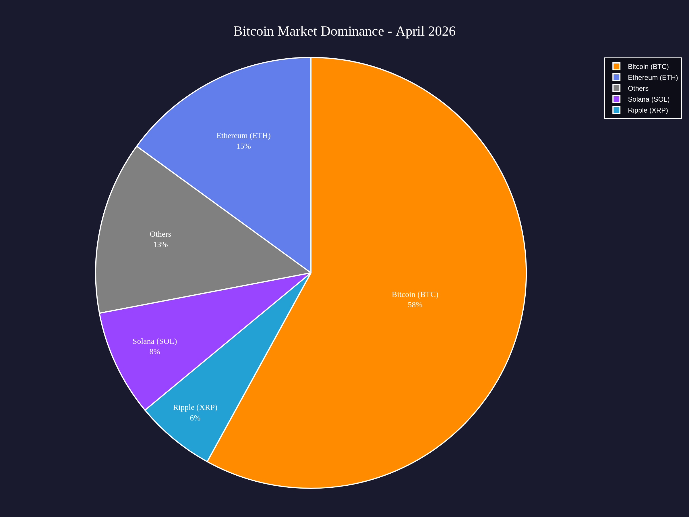Bitcoin vs altcoins dominance chart showing Bitcoin at 58% of total crypto market cap in April 2026