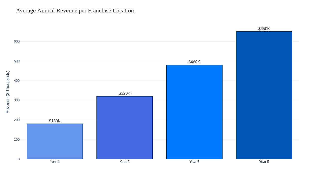 Franchise Revenue Growth