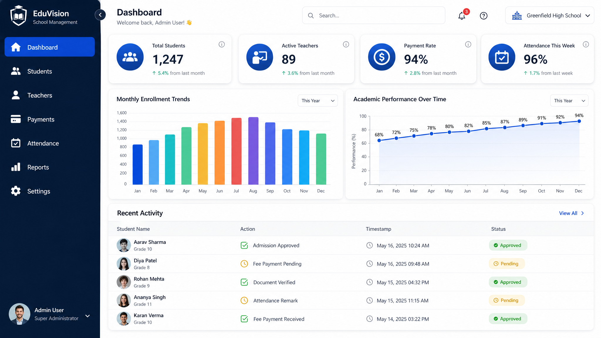Dashboard administrativo de Escuela Fácil