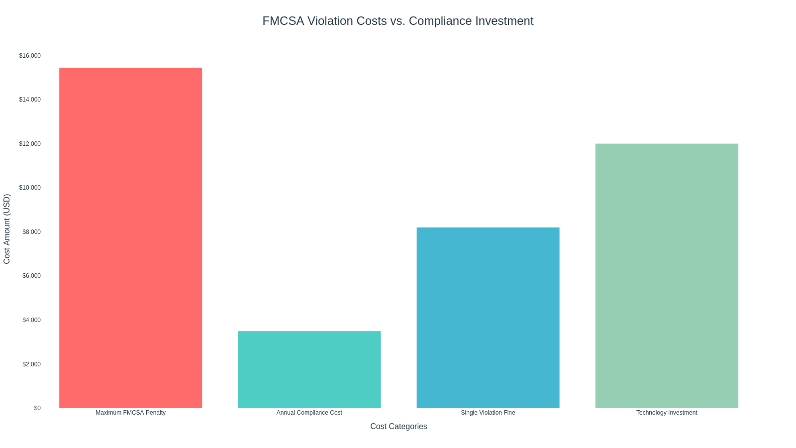 Violation cost comparison showing FMCSA penalty amounts up to $15,445 versus compliance costs