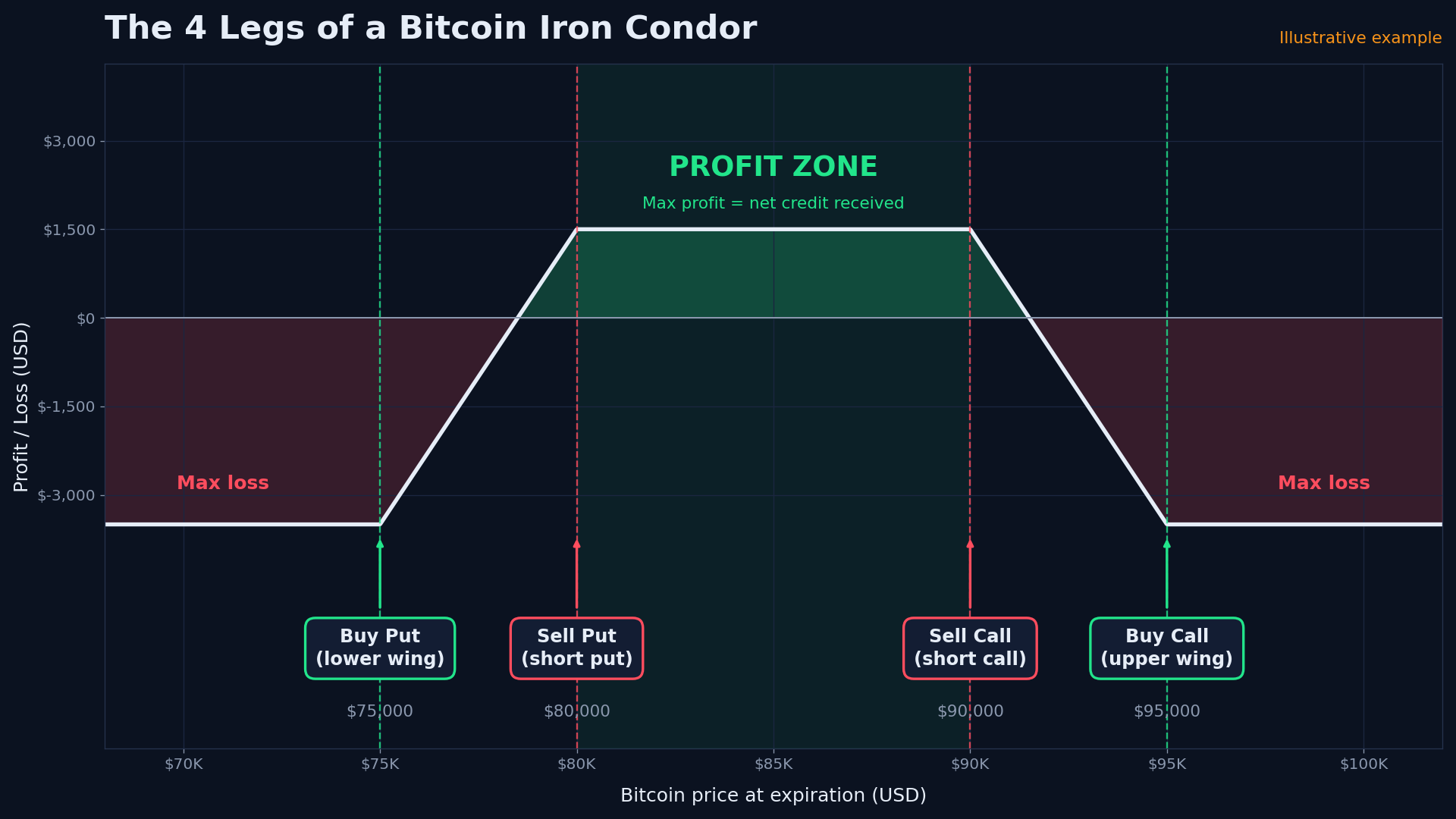 Bitcoin iron condor strategy four legs diagram showing profit zone between short strikes