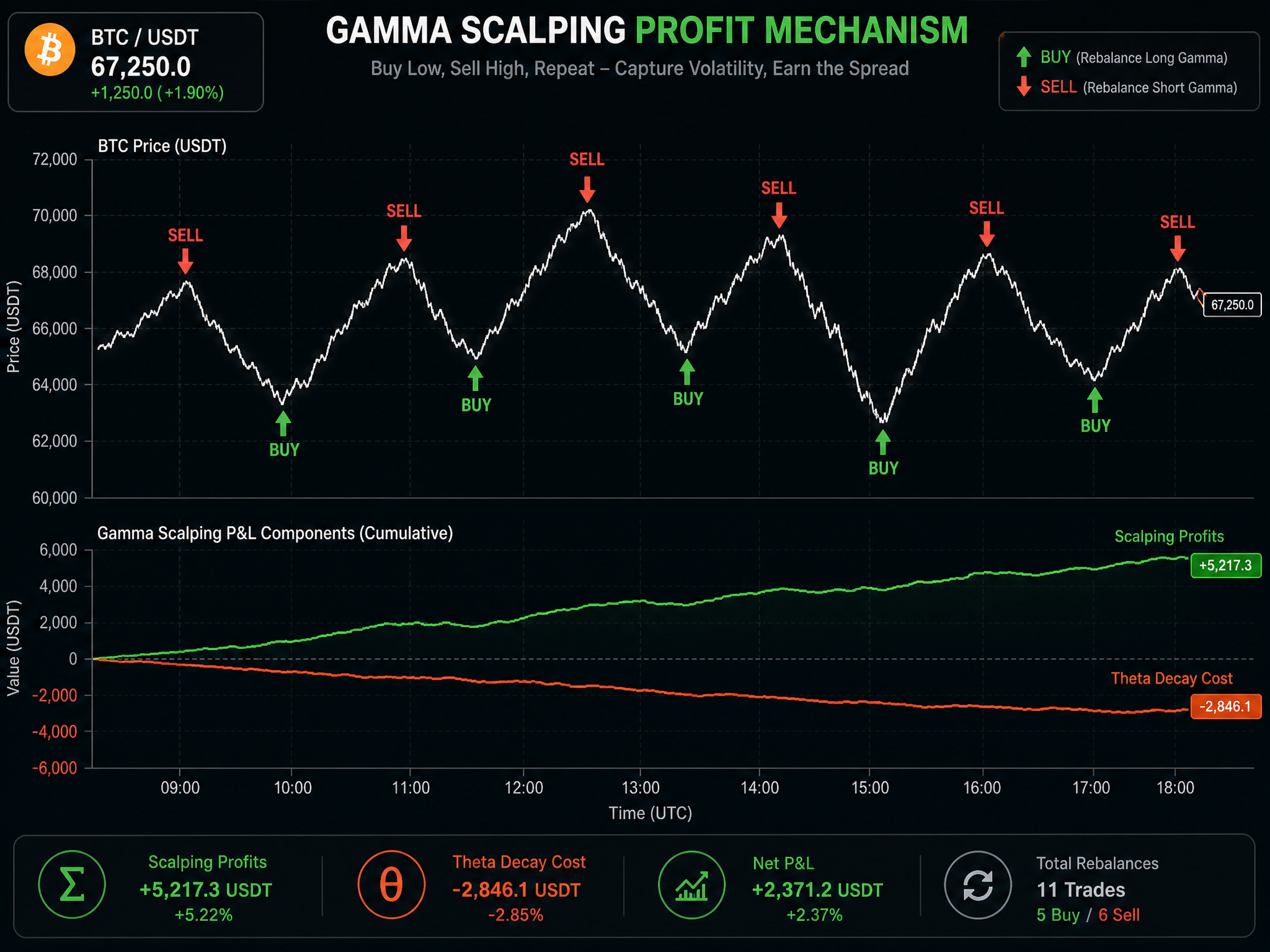 Gamma scalping crypto profit diagram showing Bitcoin volatility rebalancing cycles and theta decay cost comparison 2026