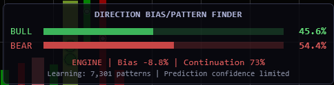 Direction Bias Pattern Finder showing 45.6% Bull and 54.4% Bear probability with engine bias and continuation metrics