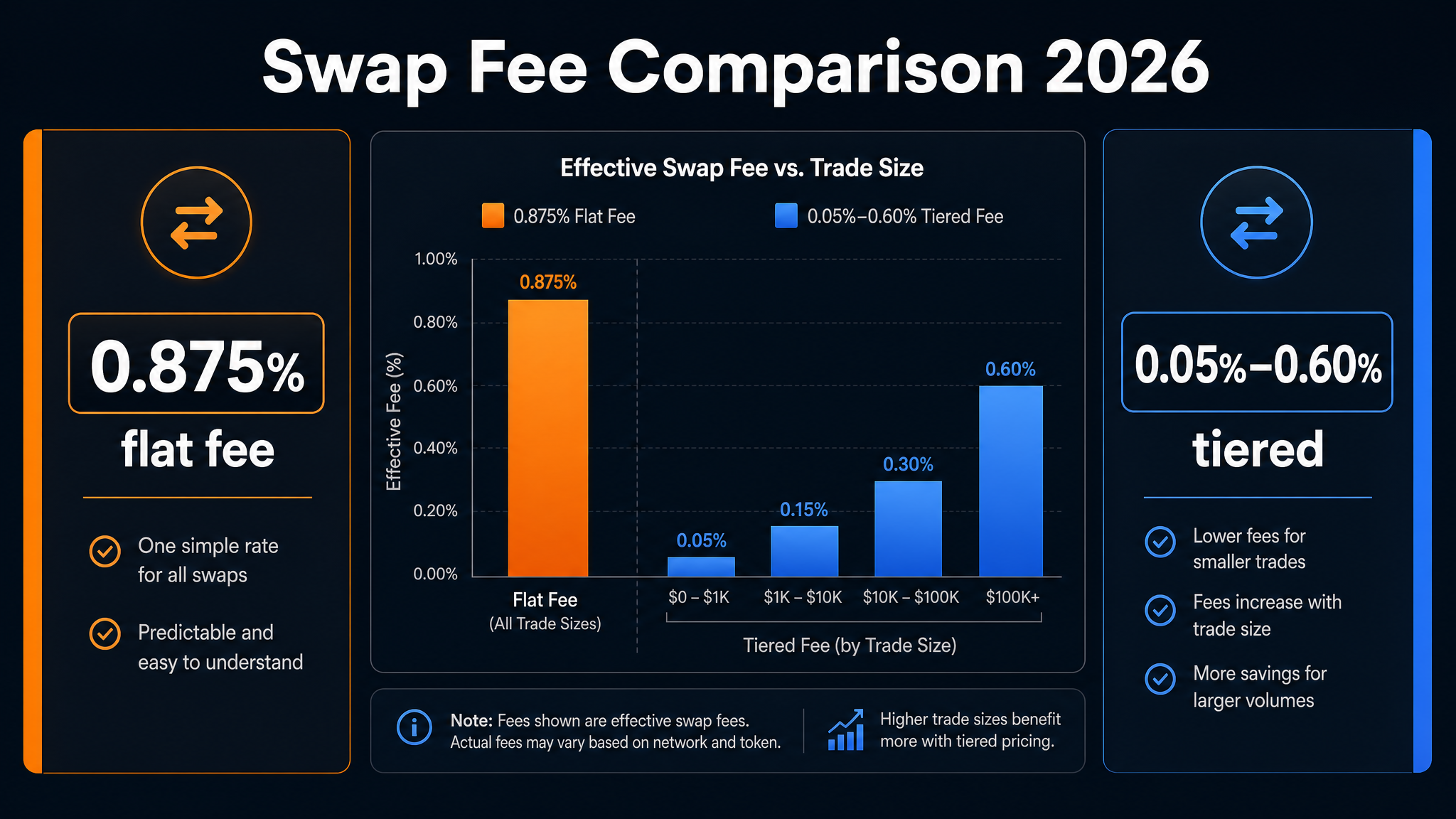 MetaMask vs Coinbase Wallet 2026 fee comparison chart showing swap costs and gas management features