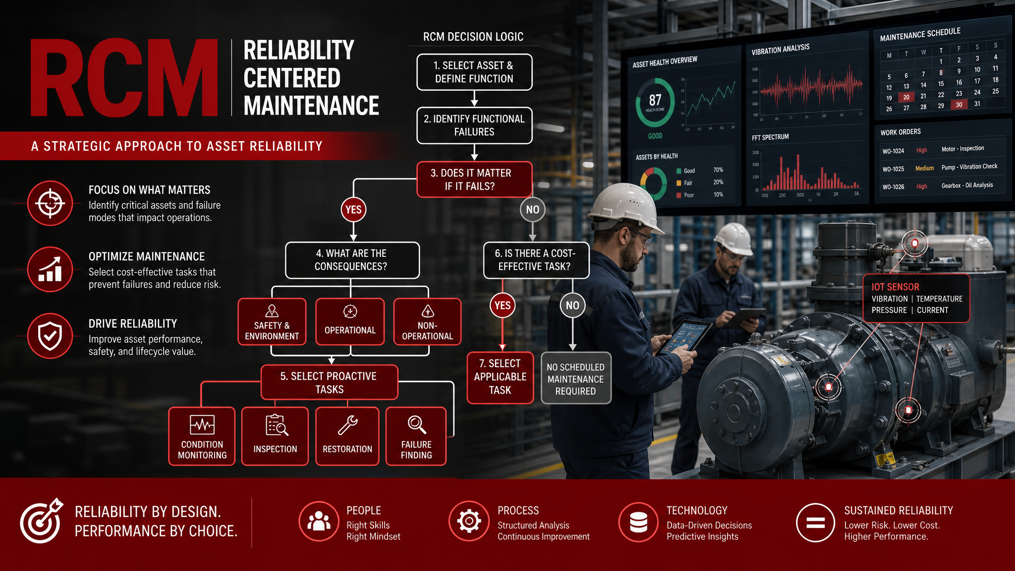 Reliability-Centered Maintenance (RCM): How to Build a Data-Driven Maintenance Strategy That Eliminates Waste and Prevents Failures