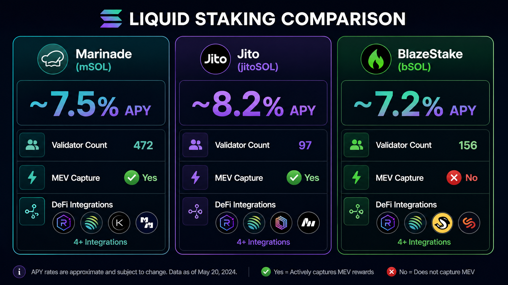 Solana liquid staking protocol comparison Marinade mSOL Jito jitoSOL BlazeStake bSOL APY rates 2026