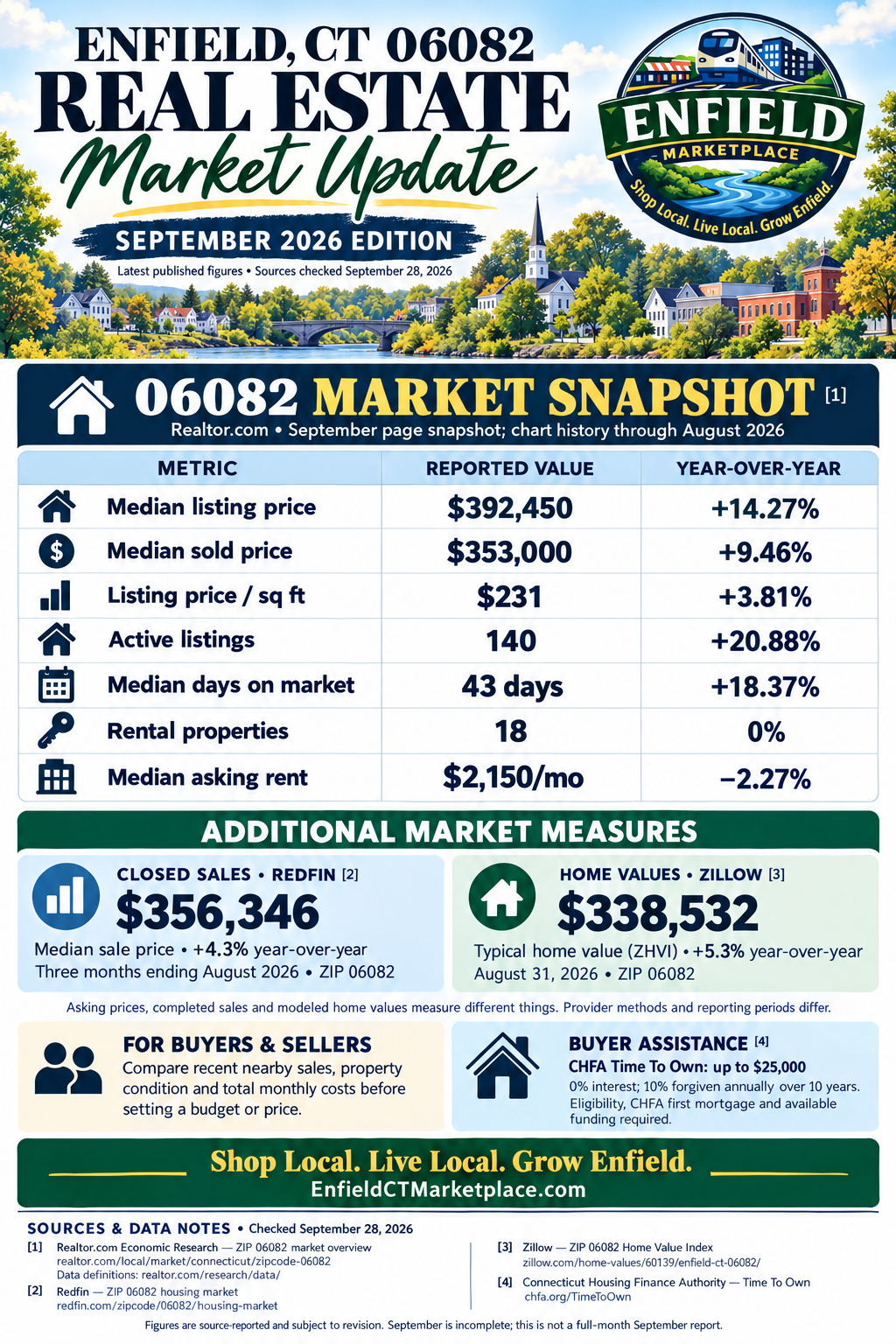 Enfield, CT 06082 Real Estate Market Update: September 2026