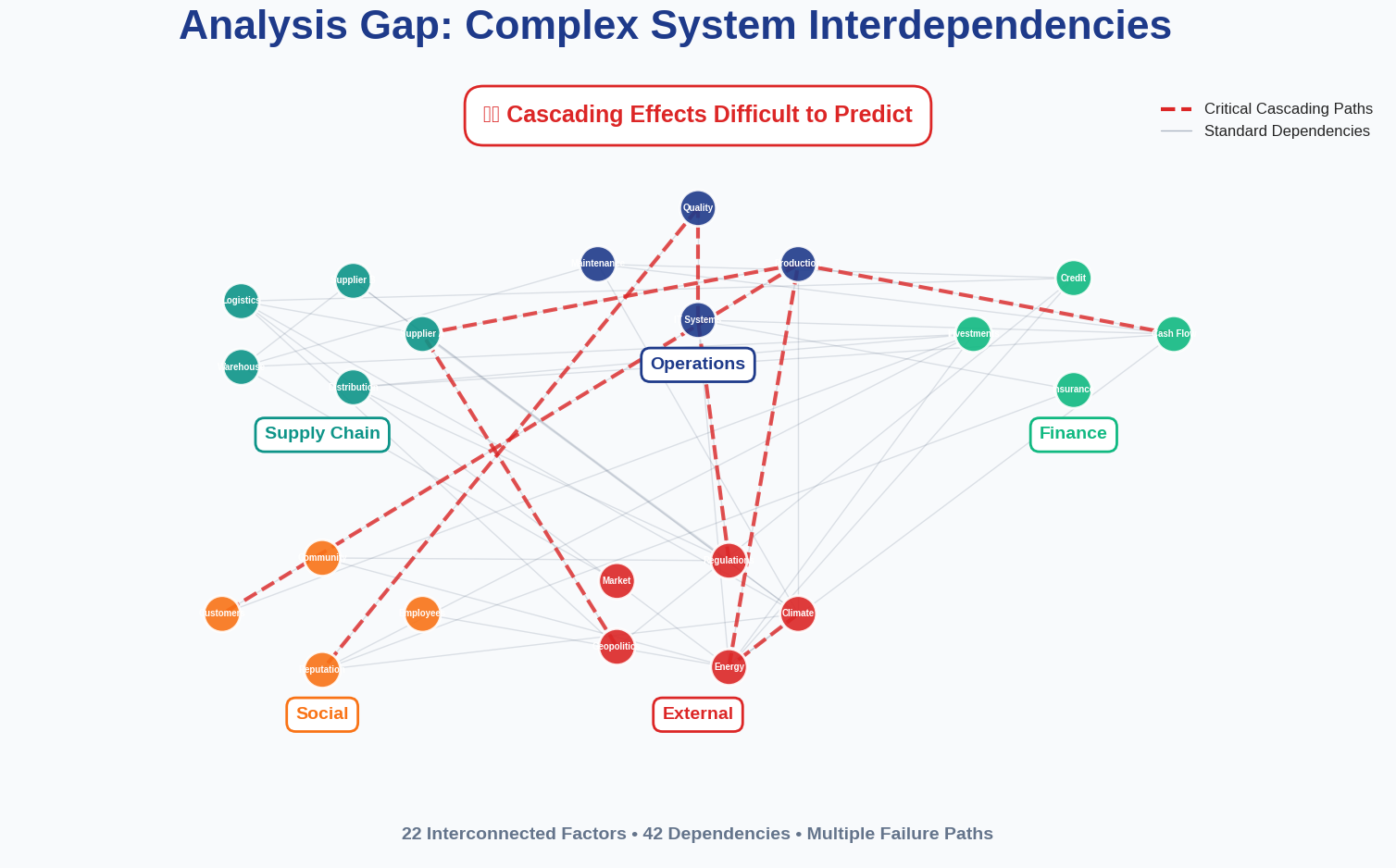 Complex network interdependencies
