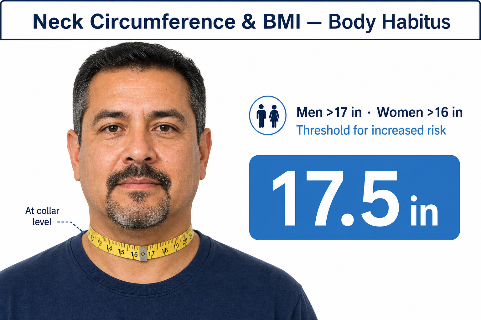 Clinical diagram showing neck-circumference measurement on a veteran-aged man with a tape measure at collar level and a threshold note of over 17 inches in men and 16 inches in women