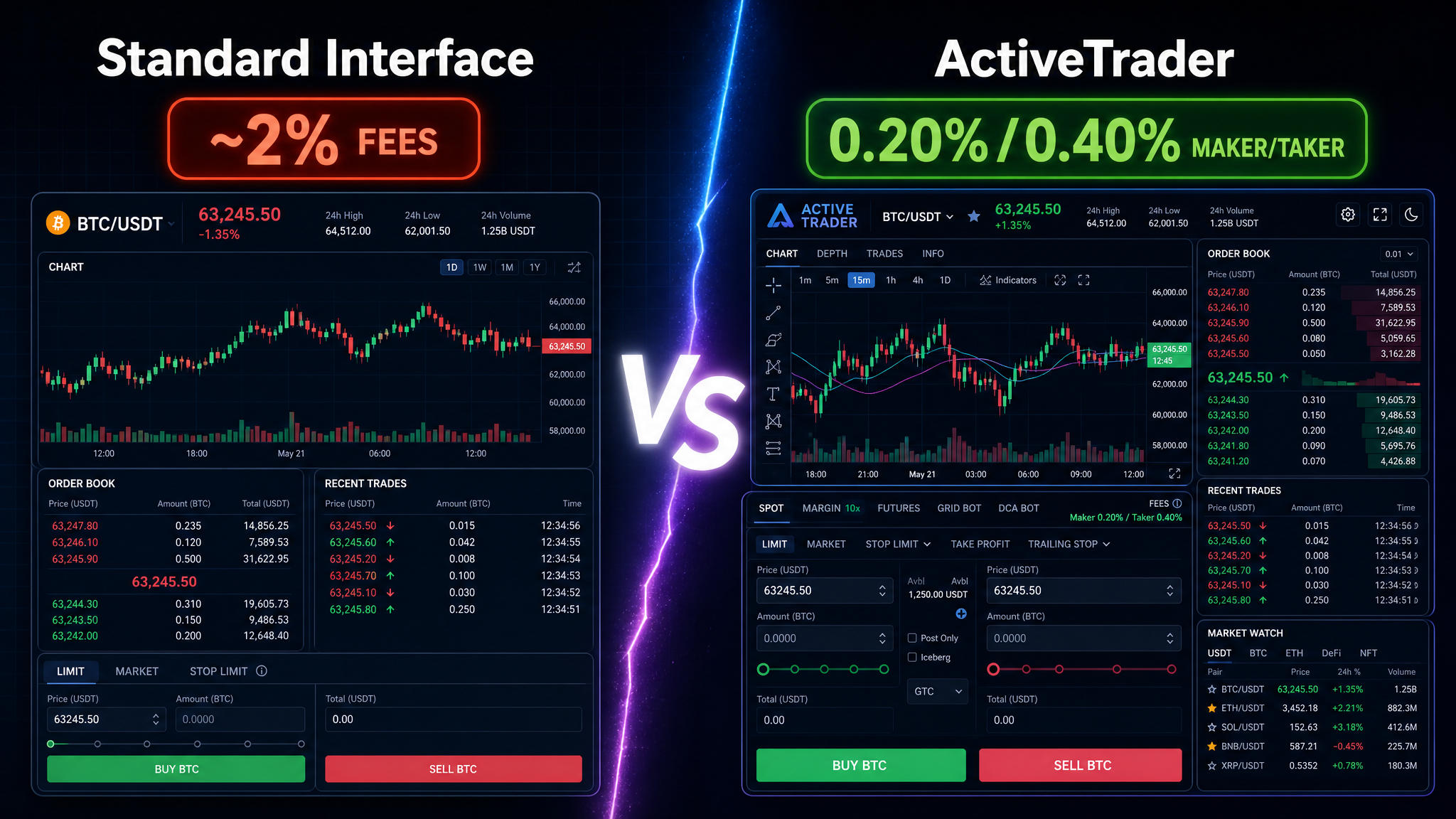 Gemini exchange fee comparison 2026: standard interface vs ActiveTrader maker-taker rates