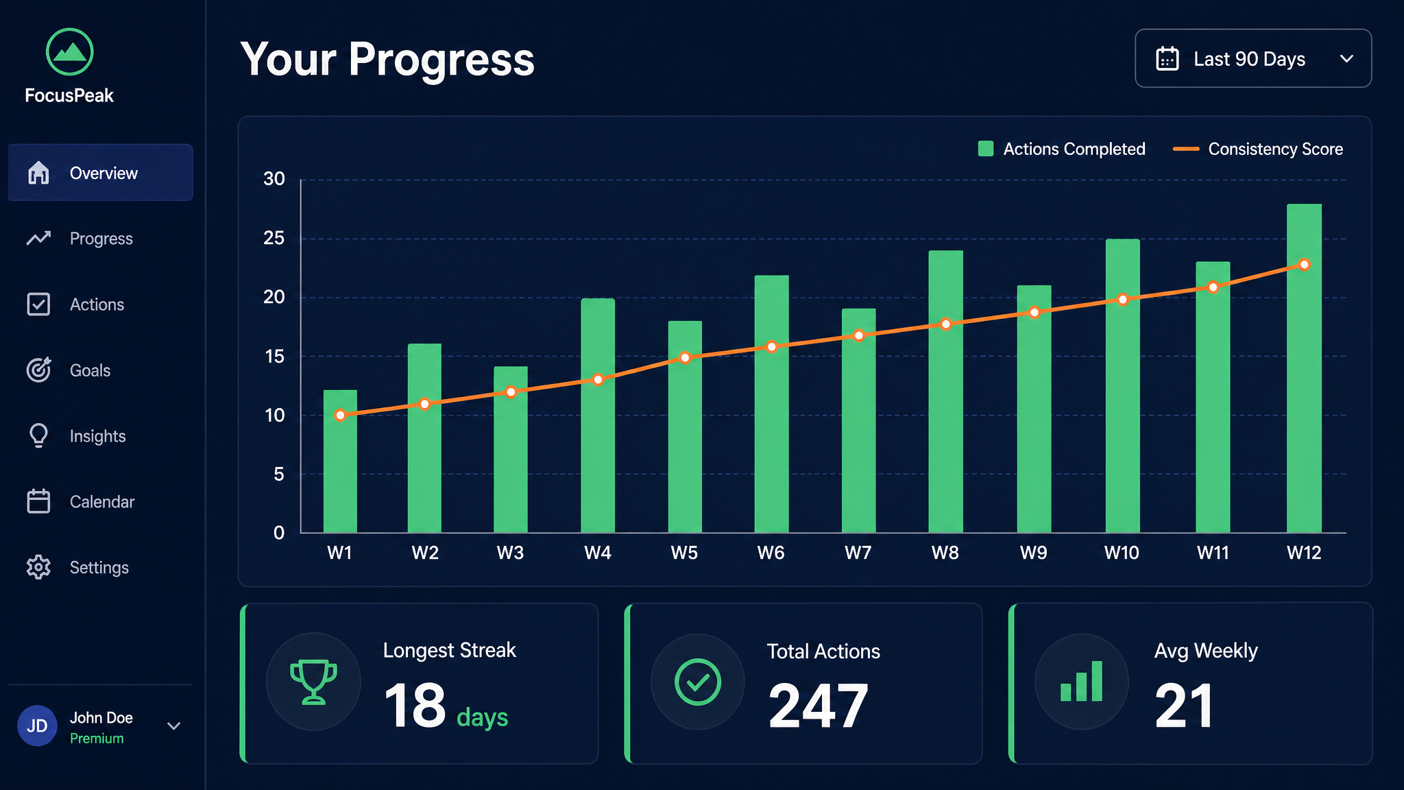 Progress tracking that shows your momentum building week after week.