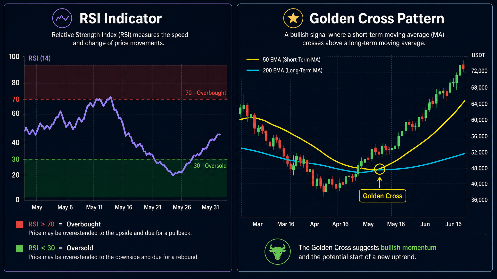 how to read crypto charts RSI overbought oversold moving average golden cross