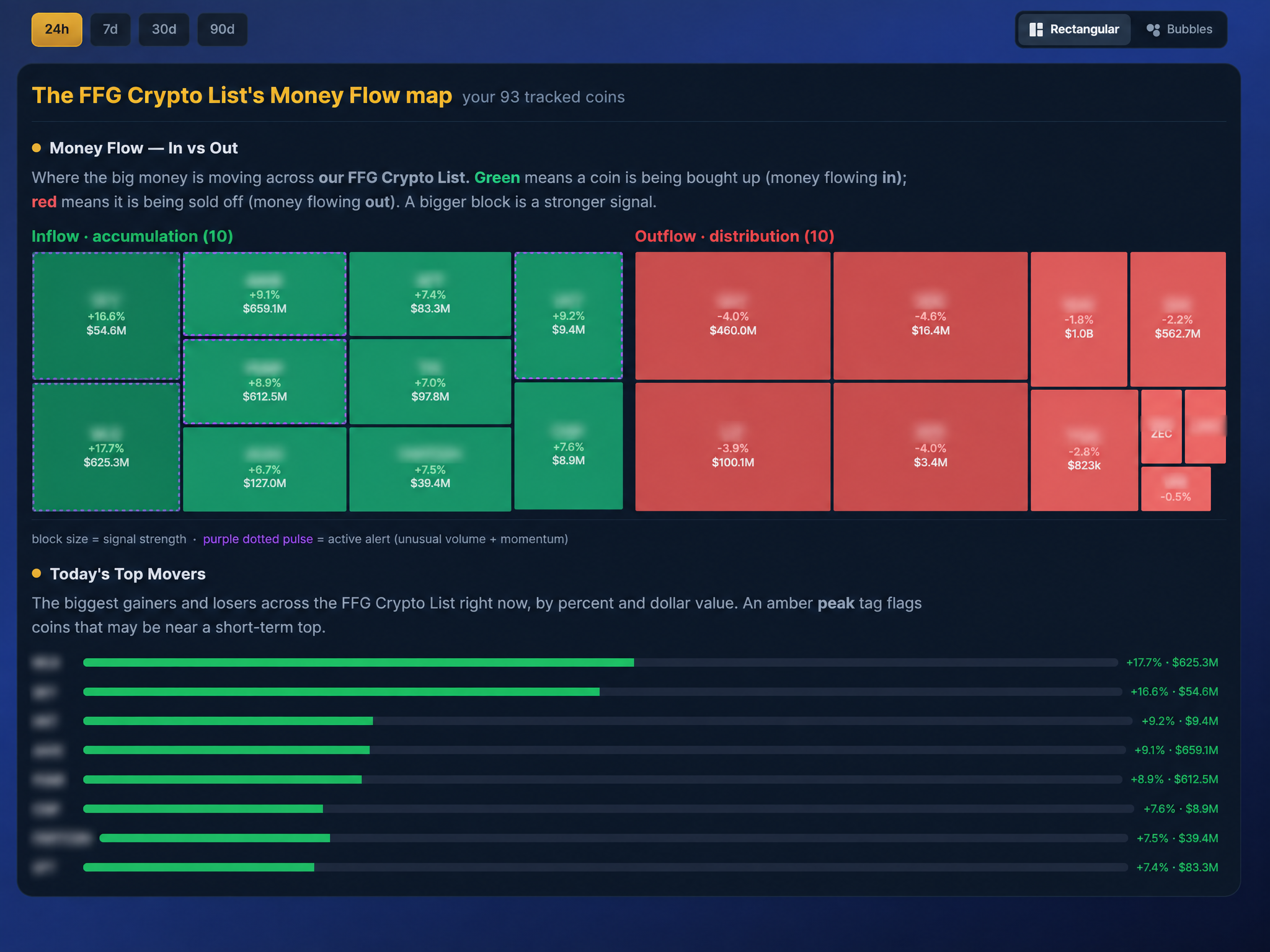 The FFG Crypto Forecast money flow map showing inflow and outflow treemap blocks and a top movers bar list, with coin names blurred