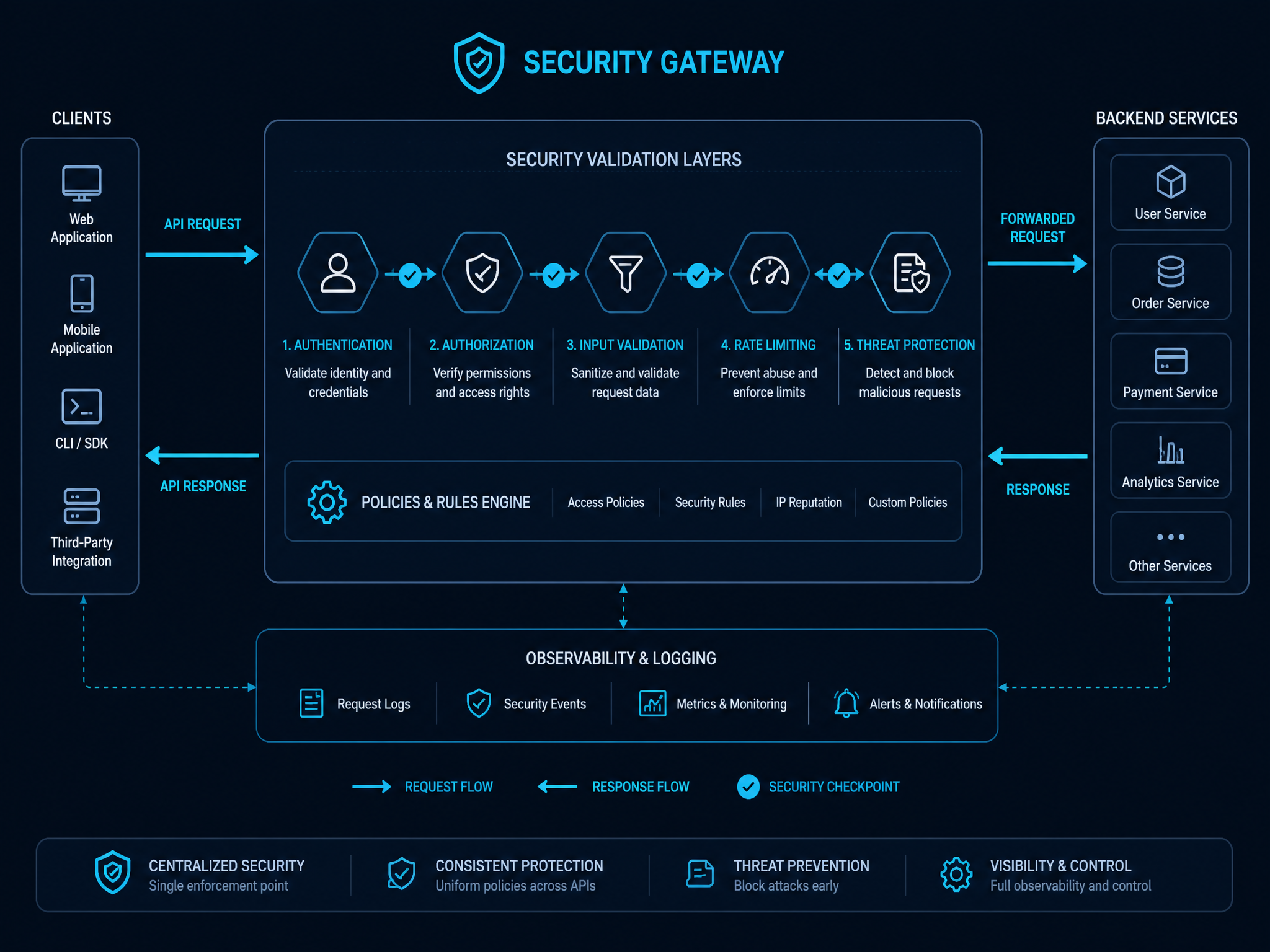 Seguridad web y de APIs