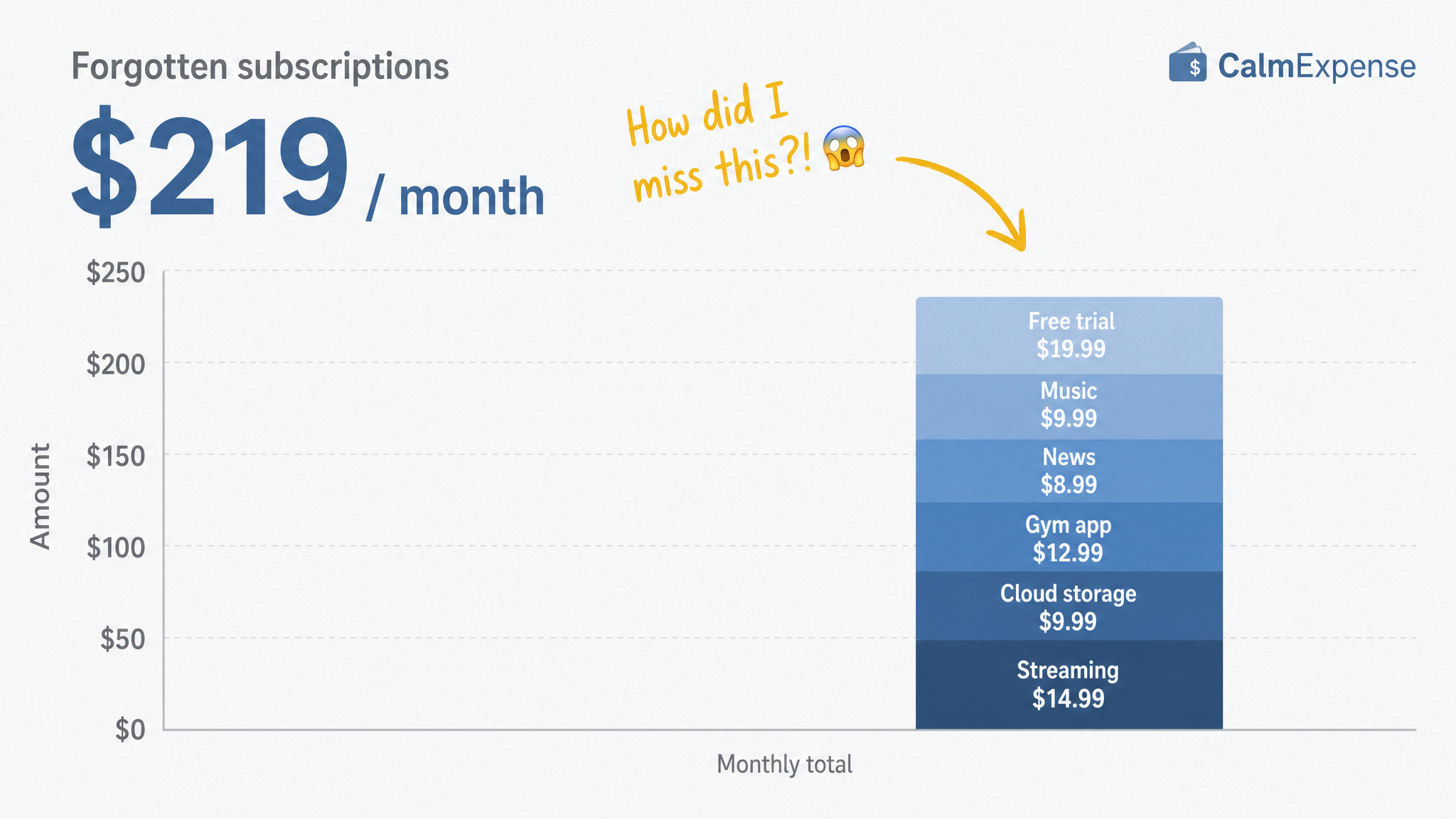 I Was Paying $219 a Month in Subscriptions I Forgot About. Here's How I Found Them