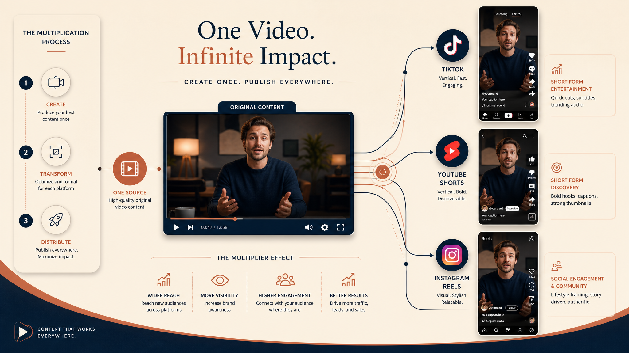 Content multiplication visualization showing one video becoming multiple platform formats