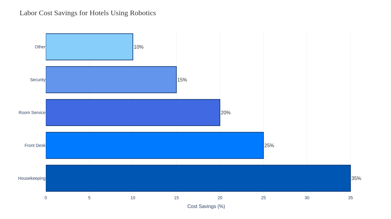 Labor Cost Savings