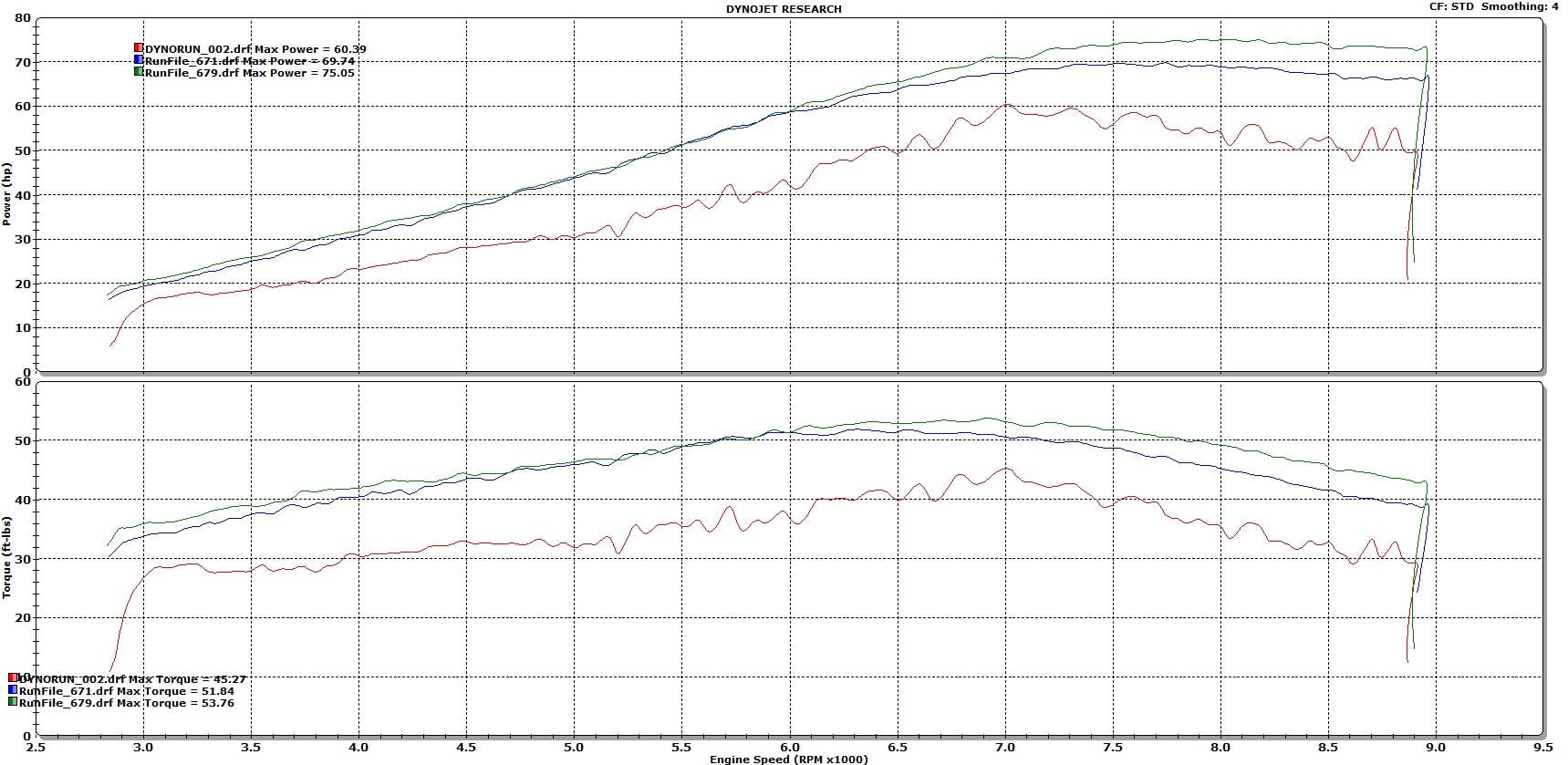 Dyno sheet: 2023 Husqvarna 701, stock vs Rottweiler intake vs JB intake