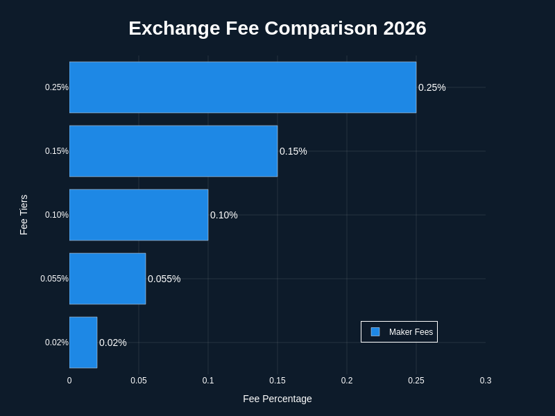Bybit exchange review 2026 fee comparison chart showing maker taker rates