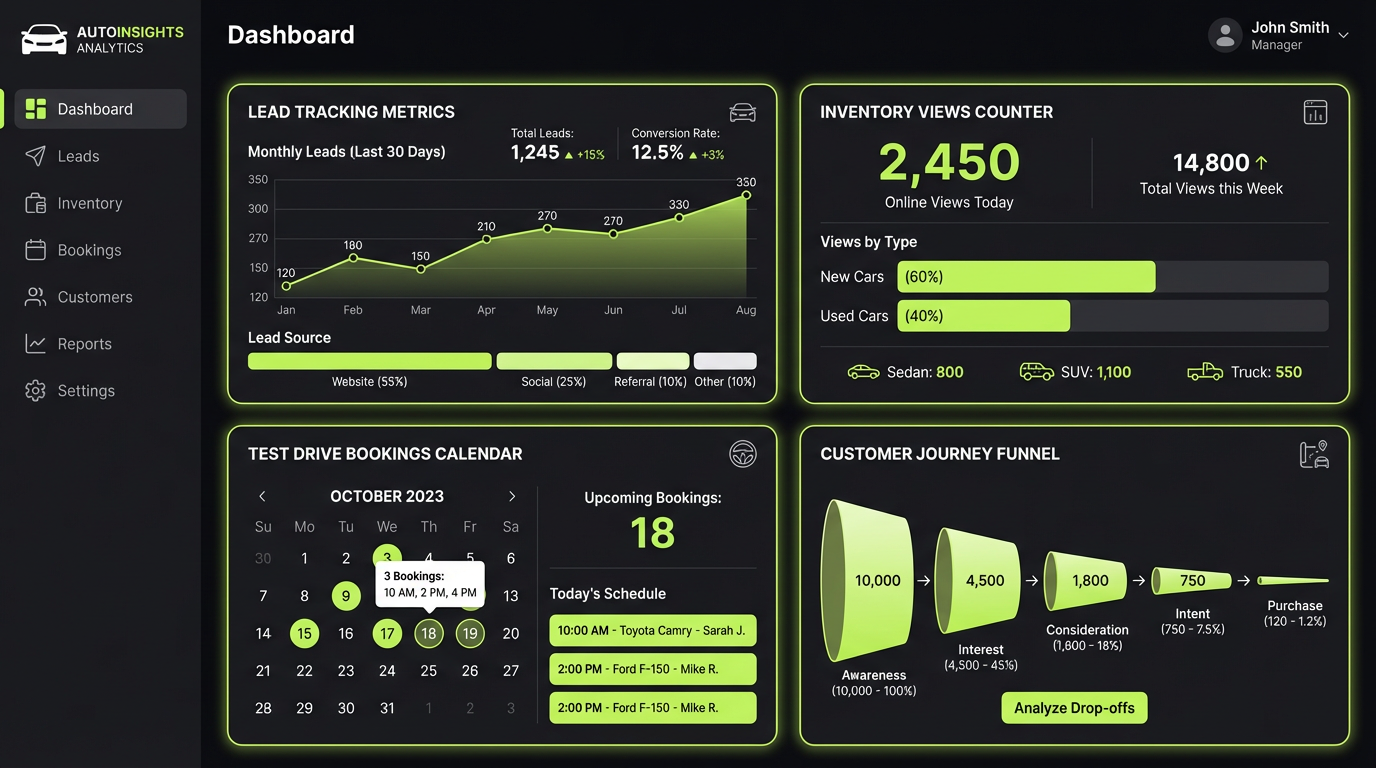 AI-powered marketing analytics dashboard for car dealerships showing lead tracking and customer journey data