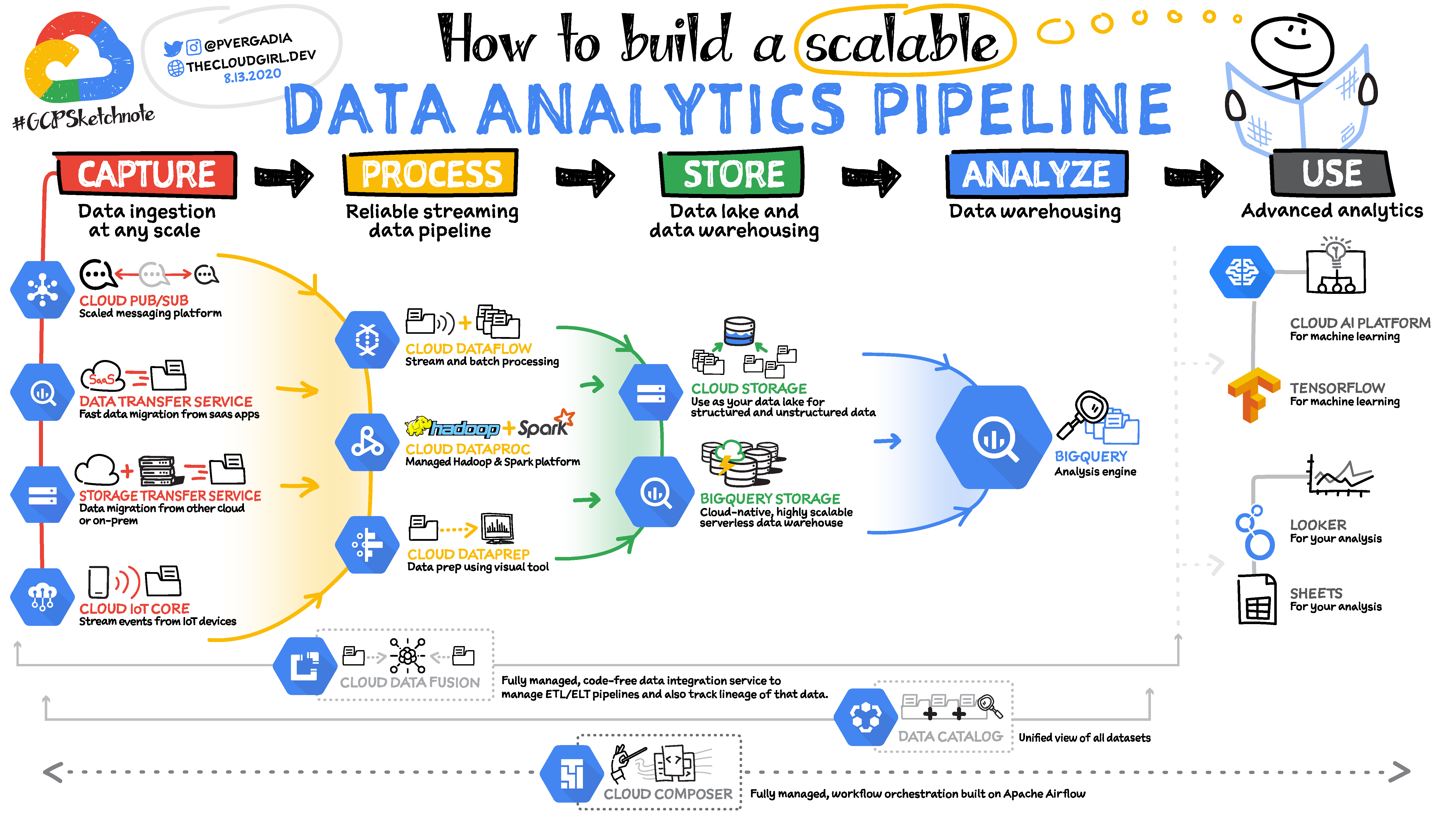 The Modern Data Engineering Stack: Building Reliable Data Pipelines in 2026